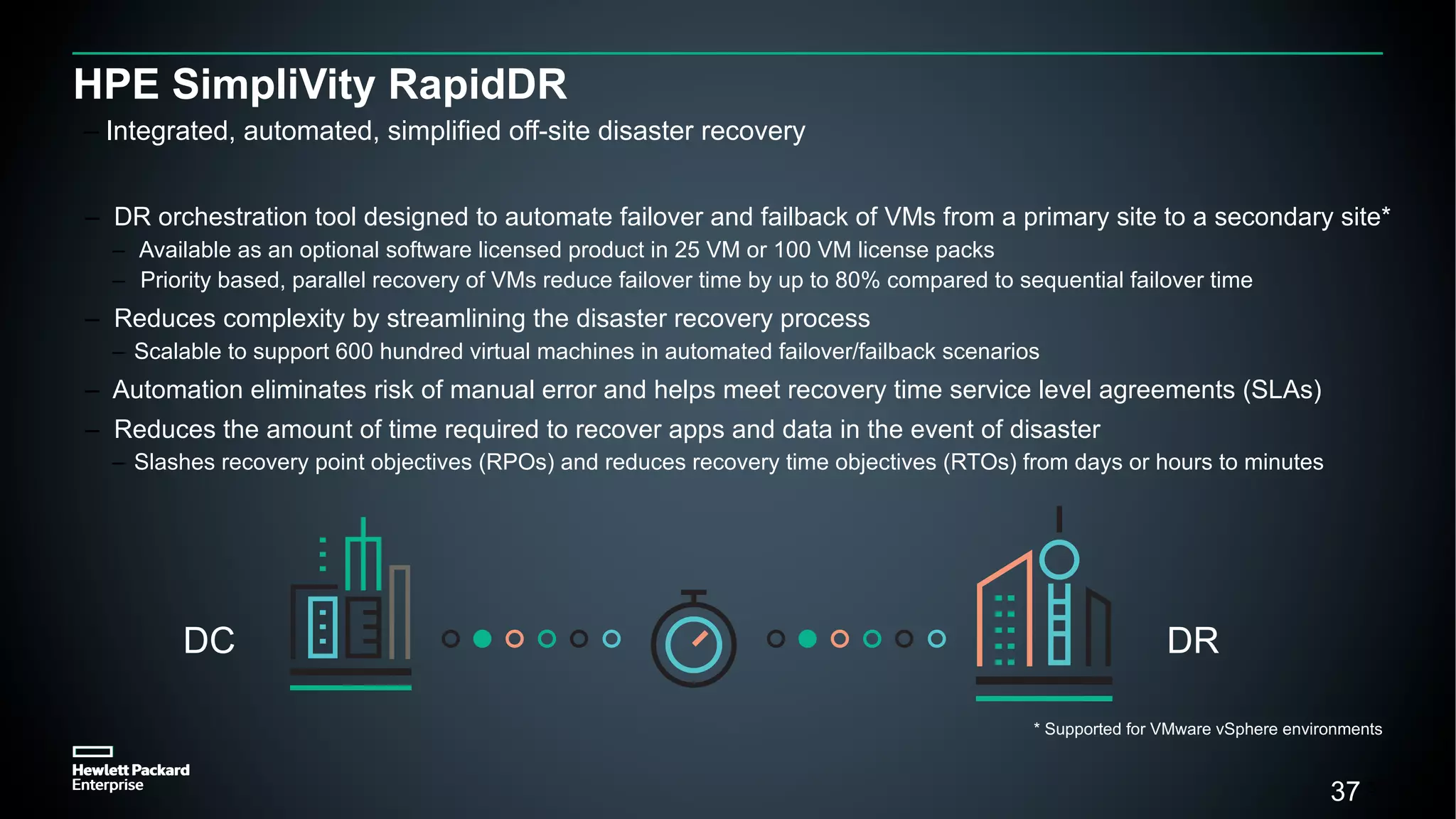37
HPE SimpliVity RapidDR
– Integrated, automated, simplified off-site disaster recovery
– DR orchestration tool designed to automate failover and failback of VMs from a primary site to a secondary site*
– Available as an optional software licensed product in 25 VM or 100 VM license packs
– Priority based, parallel recovery of VMs reduce failover time by up to 80% compared to sequential failover time
– Reduces complexity by streamlining the disaster recovery process
– Scalable to support 600 hundred virtual machines in automated failover/failback scenarios
– Automation eliminates risk of manual error and helps meet recovery time service level agreements (SLAs)
– Reduces the amount of time required to recover apps and data in the event of disaster
– Slashes recovery point objectives (RPOs) and reduces recovery time objectives (RTOs) from days or hours to minutes
DC DR
* Supported for VMware vSphere environments
37
 