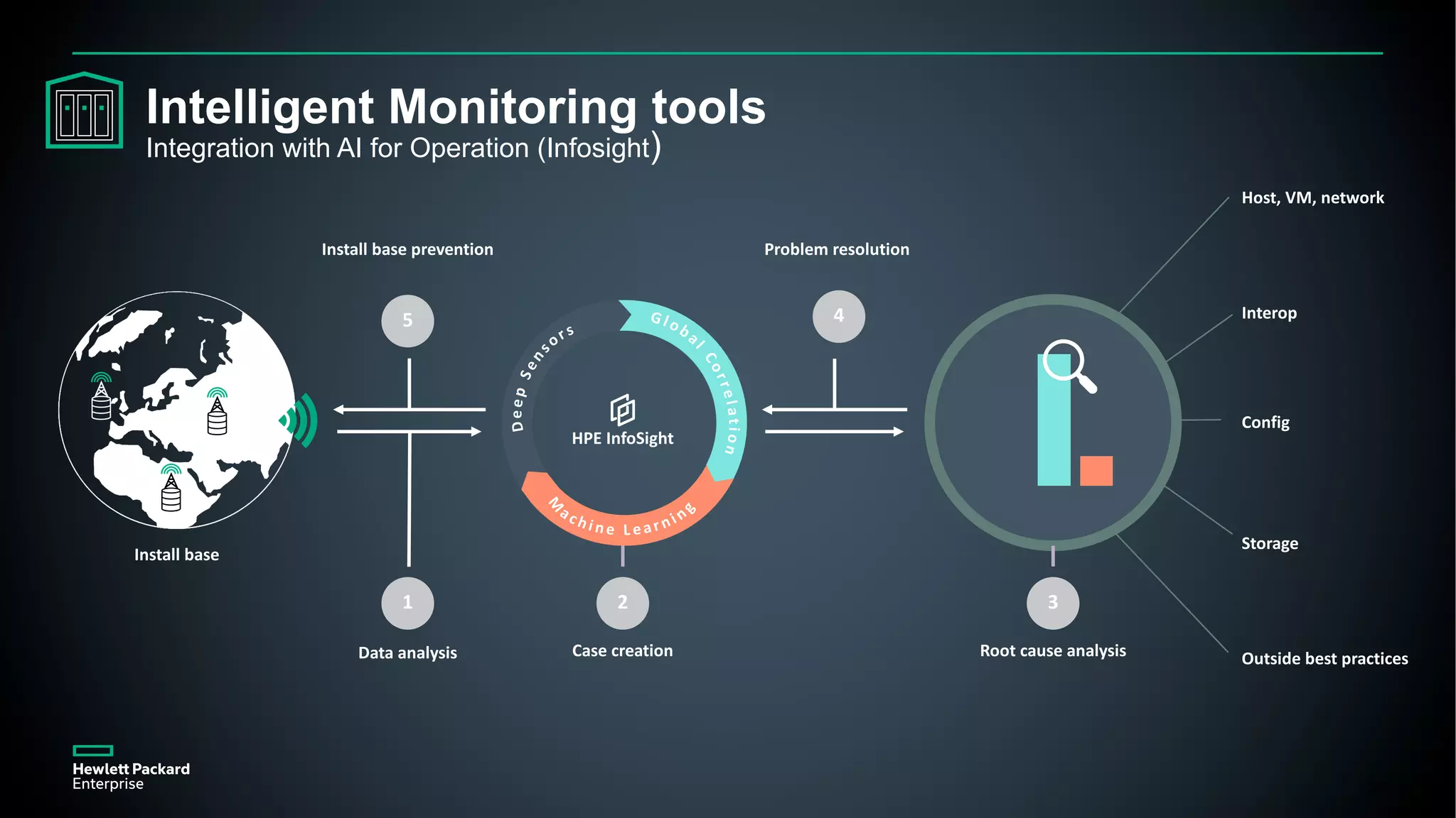 38
Data analysis Case creation Root cause analysis
Problem resolutionInstall base prevention
1 2 3
HPE InfoSight
5 4
Outside best practices
Storage
Config
Interop
Host, VM, network
Install base
Intelligent Monitoring tools
Integration with AI for Operation (Infosight)
 