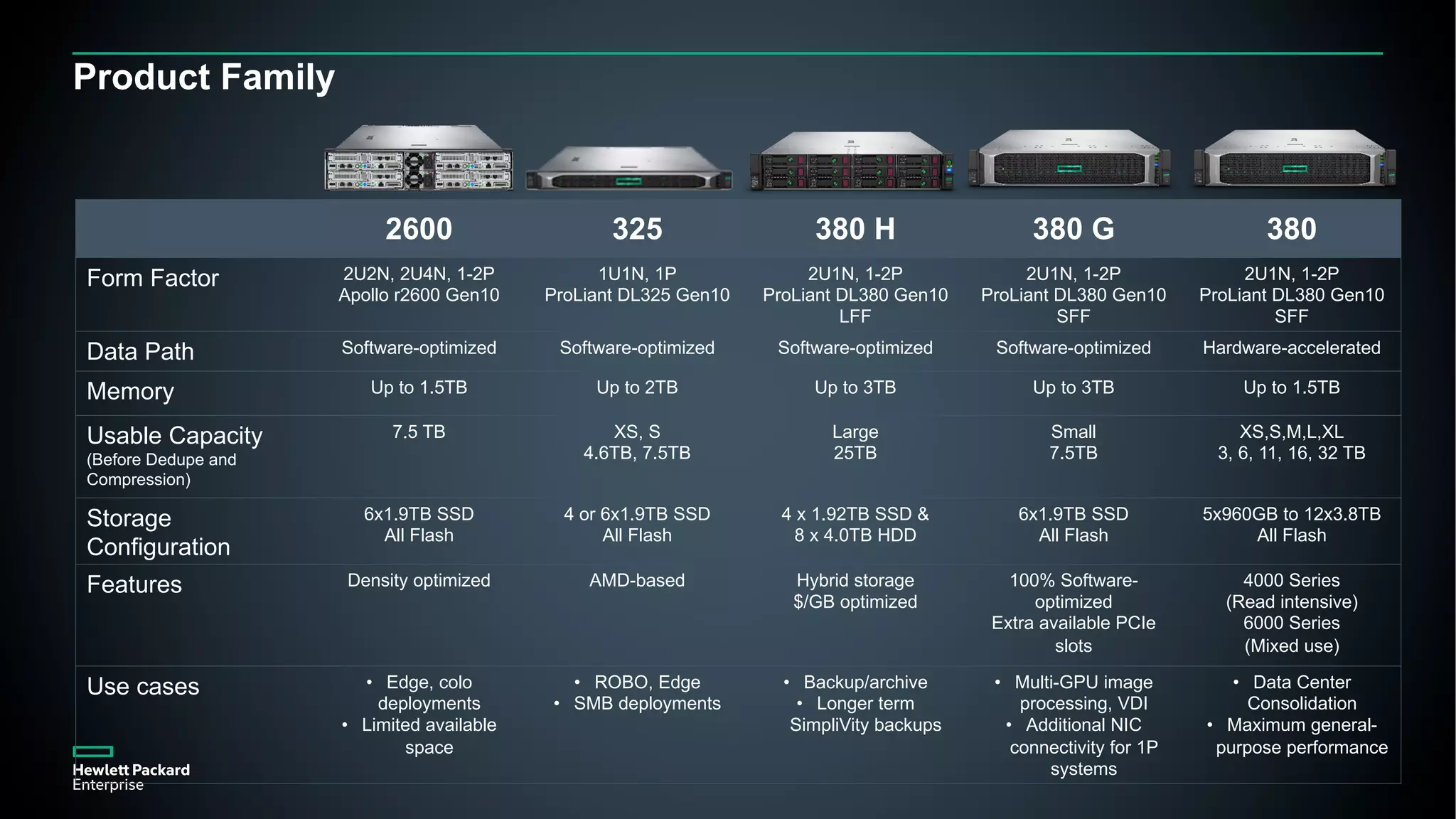 40
Product Family
2600 325 380 H 380 G 380
Form Factor 2U2N, 2U4N, 1-2P
Apollo r2600 Gen10
1U1N, 1P
ProLiant DL325 Gen10
2U1N, 1-2P
ProLiant DL380 Gen10
LFF
2U1N, 1-2P
ProLiant DL380 Gen10
SFF
2U1N, 1-2P
ProLiant DL380 Gen10
SFF
Data Path Software-optimized Software-optimized Software-optimized Software-optimized Hardware-accelerated
Memory Up to 1.5TB Up to 2TB Up to 3TB Up to 3TB Up to 1.5TB
Usable Capacity
(Before Dedupe and
Compression)
7.5 TB XS, S
4.6TB, 7.5TB
Large
25TB
Small
7.5TB
XS,S,M,L,XL
3, 6, 11, 16, 32 TB
Storage
Configuration
6x1.9TB SSD
All Flash
4 or 6x1.9TB SSD
All Flash
4 x 1.92TB SSD &
8 x 4.0TB HDD
6x1.9TB SSD
All Flash
5x960GB to 12x3.8TB
All Flash
Features Density optimized AMD-based Hybrid storage
$/GB optimized
100% Software-
optimized
Extra available PCIe
slots
4000 Series
(Read intensive)
6000 Series
(Mixed use)
Use cases • Edge, colo
deployments
• Limited available
space
• ROBO, Edge
• SMB deployments
• Backup/archive
• Longer term
SimpliVity backups
• Multi-GPU image
processing, VDI
• Additional NIC
connectivity for 1P
systems
• Data Center
Consolidation
• Maximum general-
purpose performance
 