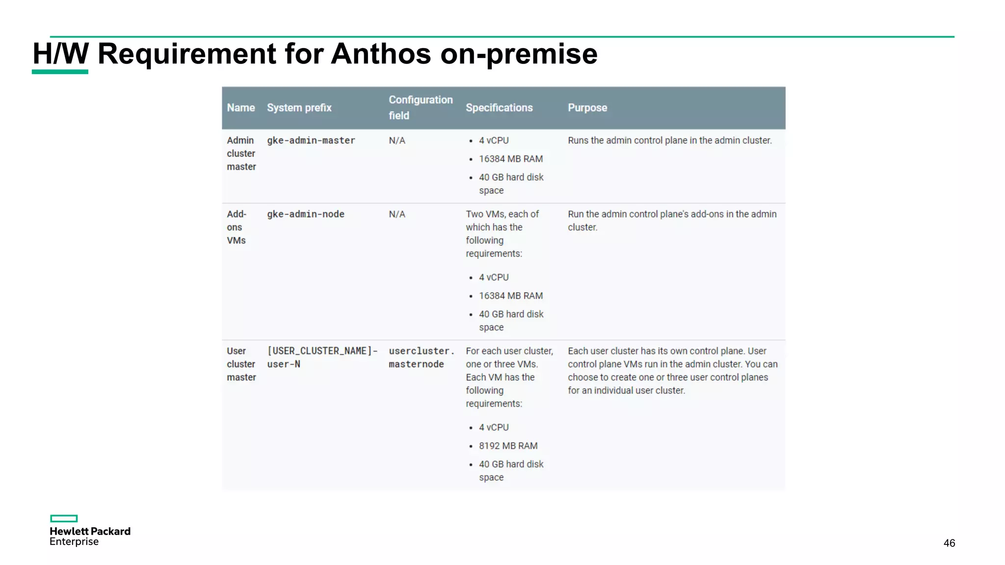 46
H/W Requirement for Anthos on-premise
 
