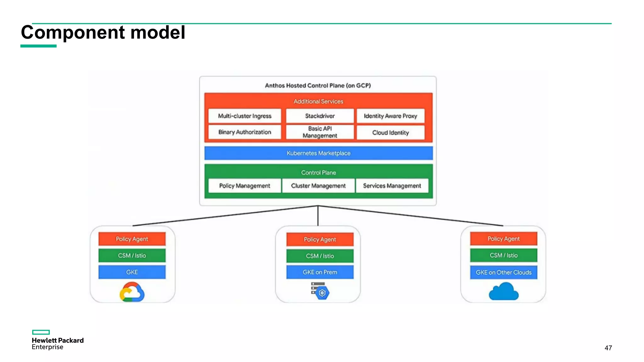 47
Component model
 