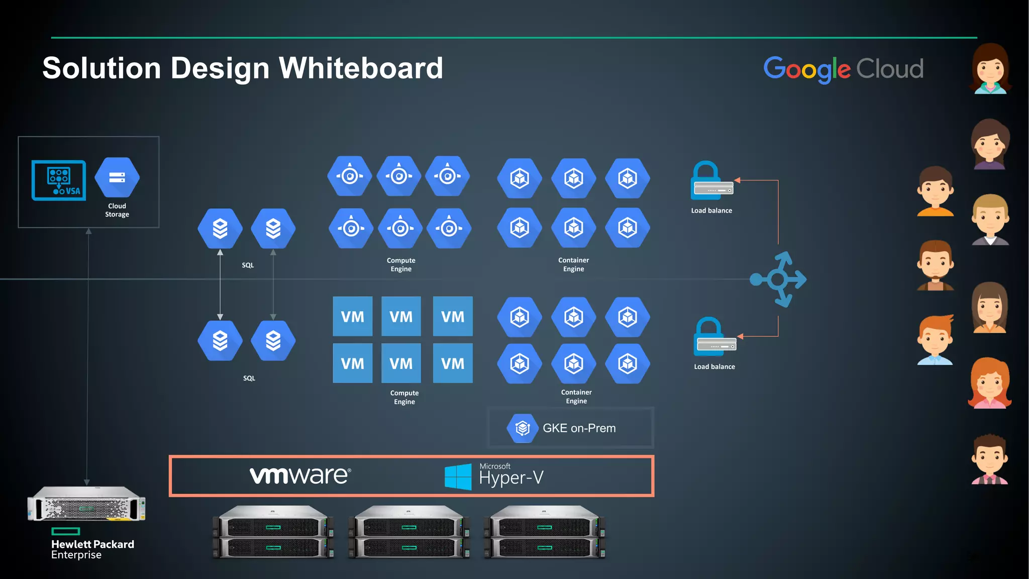 56
Solution Design Whiteboard
GKE on-Prem
Container
Engine
Compute
Engine
SQL
Load balance
SQL
Compute
Engine
Container
Engine
Cloud
Storage
Load balance
 