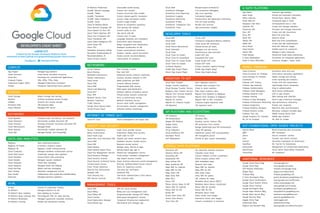 DEVELOPER’S CHEAT SHEET
v2019.7.17
Created by the Google Developer Relations Team
Maintained at https://github.com/gregsramblings/google-cloud-4-words
@gregsramblings
Feedback?
COMPUTE
App Engine Managed app platform
Cloud Functions Event-driven serverless functions
Cloud Run Serverless for containerized applications
Compute Engine VMs, GPUs, TPUs, Disks
Kubernetes Engine (GKE) Managed Kubernetes/containers
Anthos Enterprise hybrid/multi-cloud platform
STORAGE
Cloud Storage Object storage and serving
Nearline Archival occasional access storage
Coldline Archival rare access storage
Persistent Disk VM-attached disks
Cloud Filestore Managed NFS server
DATABASES
Cloud Bigtable Petabyte-scale, low-latency, non-relational
Cloud Datastore Horizontally scalable document DB
Cloud Firestore Strongly-consistent serverless document DB
Cloud Memorystore Managed Redis
Cloud Spanner Horizontally scalable relational DB
Cloud SQL Managed MySQL and PostgreSQL
DATA AND ANALYTICS
BigQuery Data warehouse/analytics
BigQuery BI Engine In-memory analytics engine
BigQuery ML BigQuery model training/serving
Cloud Composer Managed workflow orchestration service
Cloud Data Fusion Graphically manage data pipelines
Cloud Dataflow Stream/batch data processing
Cloud Datalab Managed Jupyter notebook
Cloud Dataprep Visual data wrangling
Cloud Dataproc Managed Spark and Hadoop
Cloud Pub/Sub Global real-time messaging
Data Catalog Metadata management service
Data Studio Collaborative data exploration/dashboarding
Genomics Managed genomics platform
AI/ML
AI Hub Hosted AI component sharing
AI Platform Managed platform for ML
AI Platform Data Labeling Data labeling by humans
AI Platform Deep Learning VMs Preconfigured VMs for deep learning
AI Platform Notebooks Managed JupyterLab notebook instances
AI Platform Training Parallel and distributed training
AI Platform Predictions Autoscaled model serving
AutoML Natural Language Custom text models
AutoML Tables Custom structured data models
AutoML Translation Custom domain-specific translation
AutoML Video Intelligence Custom video annotation models
AutoML Vision Custom image models
Cloud AI Building Blocks Hosted AI component repository
Cloud Natural Language API Text parsing and analysis
Cloud Speech-To-Text API Convert audio to text
Cloud Talent Solutions API Job search with ML
Cloud Text-To-Speech API Convert text to audio
Cloud Translation API Language detection and translation
Cloud Video Intelligence API Scene-level video annotation
Cloud Vision API Image recognition and classification
Cloud TPU Hardware acceleration for ML
Dialogflow Enterprise Edition Create conversational interfaces
Document Understanding AI Analyze, classify, search documents
Recommendations AI Create custom recommendations
Vision Product Search Visual search for products
NETWORKING
Carrier Peering Peer through a carrier
Direct Peering Peer with GCP
Dedicated Interconnect Dedicated private network connection
Partner Interconnect Connect on-prem network to VPC
Cloud Armor DDoS protection and WAF
Cloud CDN Content delivery network
Cloud DNS Programmable DNS serving
Cloud Load Balancing Multi-region load distribution
Cloud NAT Network address translation service
IPsec VPN Virtual private network connection
Network Service Tiers Price vs performance tiering
Network Telemetry Network telemetry service
Traffic Director Service mesh traffic management
Google Cloud Service Mesh Service-aware network management
Virtual Private Cloud Software defined networking
INTERNET OF THINGS (IoT)
Cloud IoT Core Device management and ingest data
IDENTITY AND SECURITY
Access Transparency Audit cloud provider access
Binary Authorization Kubernetes deploy-time security
Cloud Audit Logs Audit trails for GCP
Cloud Data Loss Prevention API Classify and redact sensitive data
Cloud HSM Hardware security module service
Cloud IAM Resource access control
Cloud Identity Manage users, devices & apps
Cloud Identity-Aware Proxy Identity-based app sign in
Cloud Key Management Service Hosted key management service
Cloud Resource Manager Cloud project metadata management
Cloud Security Scanner App engine security scanner
Cloud Security Command Center Asset inventory,discovery,search,management
Context-aware Access End-user attribute-based access control
Event Threat Detection Scans for suspicious activity
Security Key Enforcement Two-step key verification
Shielded VMs Hardened VMs
Titan Security Key Two-factor authentication (2FA) device
VPC Service Controls VPC constrain data
MANAGEMENT TOOLS
Cloud APIs APIs for cloud services
Cloud Billing Billing and cost management tools
Cloud Billing API Programmatically manage GCP billing
Cloud Console Web-based management console
Cloud Deployment Manager Templated infrastructure deployment
Cloud Mobile App iOS/Android GCP manager app
Cloud Shell Browser-based terminal/CLI
Stackdriver Debugger Live production debugging
Stackdriver Error Reporting App error reporting
Stackdriver Logging Centralized logging
Stackdriver Monitoring Infrastructure and application monitoring
Stackdriver Profiler CPU and heap profiling
Stackdriver Transparent SLIs Monitor GCP services
Stackdriver Trace App performance insights
DEVELOPER TOOLS
Cloud SDK CLI for GCP
Cloud Build Continuous integration/delivery platform
Cloud Code Cloud native IDE extensions
Cloud Source Repositories Hosted private git repos
Cloud Scheduler Managed cron job service
Cloud Tasks Asynchronous task execution
Cloud Tools for IntelliJ IntelliJ GCP tool
Cloud Tools for PowerShell PowerShell GCP tools
Cloud Tools for Visual Studio Visual Studio GCP tools
Cloud Tools for Eclipse Eclipse GCP tools
Container Registry Private container registry/storage
Gradle App Engine Plugin Gradle App Engine plugin
Maven App Engine Plugin Maven App Engine plugin
MIGRATION TO GCP
Cloud Data Transfer Data migration tools/CLI
Google Transfer Appliance Rentable data transport box
Cloud Storage Transfer Service Cloud to cloud transfers
BigQuery Data Transfer Service Bulk import analytics data
Migrate from Amazon Redshift Migrate from Redshift to BigQuery
Migrate from Teradata Migrate from Teradata to BigQuery
Migrate for Anthos Migrate VMs to GKE containers
Migrate for Compute Engine Compute Engine migration tools
VM Migration VM migration tools
API PLATFORM AND ECOSYSTEMS
API Analytics API metrics
API Monetization Monetize APIs
Apigee API Platform Develop, secure, monitor APIs
Apigee Sense API protection from attacks
Apigee Hybrid Manage hybrid/multi-cloud API environments
Cloud Endpoints Cloud API gateway
Cloud Healthcare API Healthcare system GCP interoperability
Developer Portal API managment portal
GCP Marketplace Partner & open source marketplace
GOOGLE MAPS PLATFORM
Directions API Get directions between locations
Distance Matrix API Calculate travel times
Geocoding API Convert address to/from coordinates
Geolocation API Derive location without GPS
Maps Embed API Web embedded maps
Maps JavaScript API Dynamic web maps
Maps SDK for Android Maps SDK for Android
Maps SDK for iOS Maps SDK for iOS
Maps Static API Web static maps
Maps Unity SDK Unity SDK for games
Maps URLs URL scheme for maps
Places API Metadata about places (REST)
Places Library, Maps JS API Metadata about places (JavaScript)
Places SDK for Android Places SDK for Android
Places SDK for iOS Places SDK for iOS
Roads API Metadata about roads
Street View Static API Static street view images
Street View Service Interactive street view images
Time Zone API Convert coordinates to timezone
G SUITE PLATFORM
App Maker Assistive app building
Apps Script Extend and automate everything
Editor Add-ons Extend Docs, Sheets, Slides
Gmail Add-ons Contextual apps in Gmail
Hangouts Chat Bots Conversational bots in chat
Calendar API Create and manage calendars
Classroom API Provision and manage classrooms
Docs API Create and edit documents
Drive API Read and write files
Gmail API Enhance Gmail
Sheets API Read and write spreadsheets
Slides API Create and edit presentations
Drive Picker Drive file selection widget
Cloud Search Unified search for enterprise
Admin SDK Manage G Suite resources
Email Markup Interactive email using schema.org
G Suite Marketplace Storefront for integrated applications
Other G Suite APIs/SDKs Contacts, Google+, Tasks, Vault...
MOBILE (FIREBASE)
Cloud Firestore Document store and sync
Cloud Functions for Firebase Event-driven serverless applications
Cloud Storage for Firebase Object storage and serving
Crashlytics Crash reporting and analytics
Firebase A/B Testing Create A/B test experiments
Firebase App Indexing App/Google search integration
Firebase Authentication Drop-in authentication
Firebase Cloud Messaging Send device notifications
Firebase Dynamic Links Link to app content
Firebase Hosting Web hosting with CDN/SSL
Firebase In-App Messaging Send in-app contextual messages
Firebase Performance Monitoring App performance monitoring
Firebase Predictions Predict user targeting
Firebase Realtime Database Real-time data synchronization
Firebase Remote Config Remotely configure installed apps
Firebase Test Lab Mobile testing device farm
Google Analytics for Firebase Mobile app analytics
ML Kit for Firebase ML APIs for mobile
GCP FOUNDATIONAL OPEN SOURCE PROJECTS
Apache Beam Batch/streaming data processing
gRPC RPC framework
gVisor Secure container runtime
Istio Connect and secure services
Knative Serverless framework for Kubernetes
Kubeflow ML Tool kit for Kubernetes
Kubernetes Management of containerized applications
OpenCensus Cloud native observability framework
TensorFlow ML framework
ADDITIONAL RESOURCES
Google Cloud Home Page cloud.google.com
Google Cloud Blog cloud.google.com/blog
GCP Medium Publication medium.com/google-cloud
Apigee Blog apigee.com/about/blog
Firebase Blog firebase.googleblog.com
G Suite Developers Blog gsuite-developers.googleblog.com
Google Cloud Certifications cloud.google.com/certification
Google Cloud System Status status.cloud.google.com
Google Cloud Training cloud.google.com/training
Google Developers Blog developers.googleblog.com
Google Maps Platform Blog mapsplatform.googleblog.com
Google Open Source Blog opensource.googleblog.com
Google Security Blog security.googleblog.com
Kaggle Home Page www.kaggle.com
Kubernetes Blog kubernetes.io/blog
Regions and Network Map cloud.google.com/about/locations
 