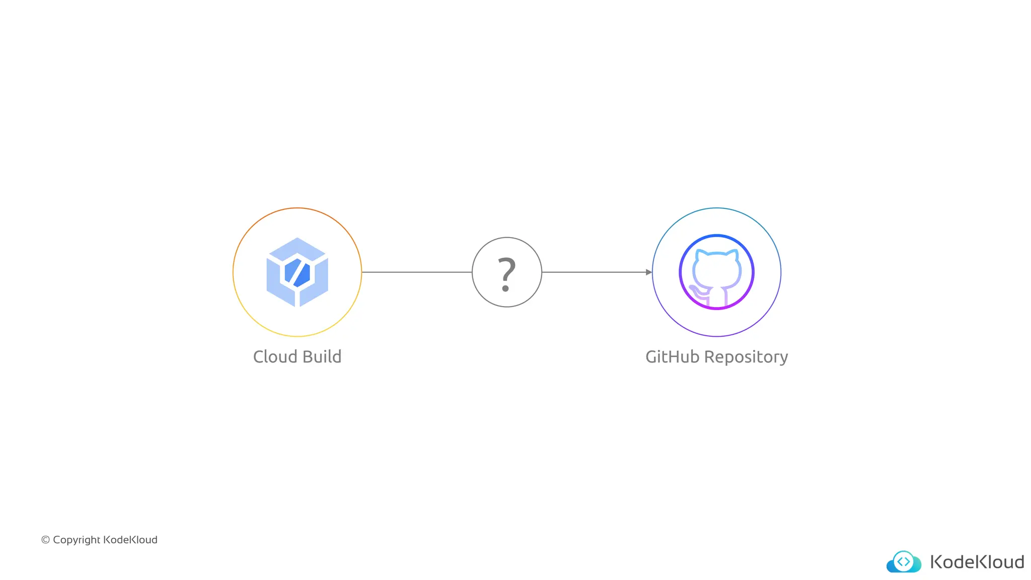 © Copyright KodeKloud
?
Cloud Build GitHub Repository
 