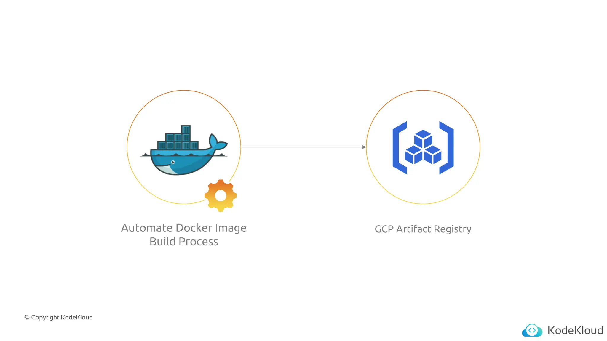 © Copyright KodeKloud
Automate Docker Image
Build Process
GCP Artifact Registry
 