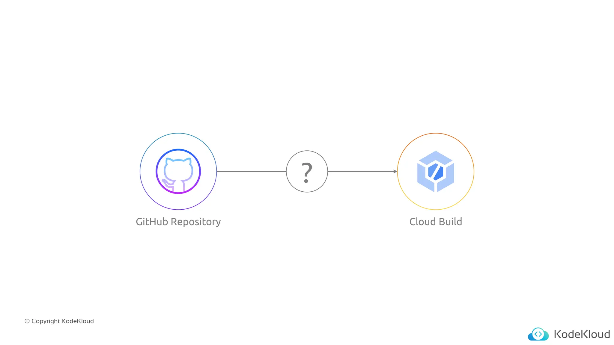 © Copyright KodeKloud
?
Cloud Build
GitHub Repository
 