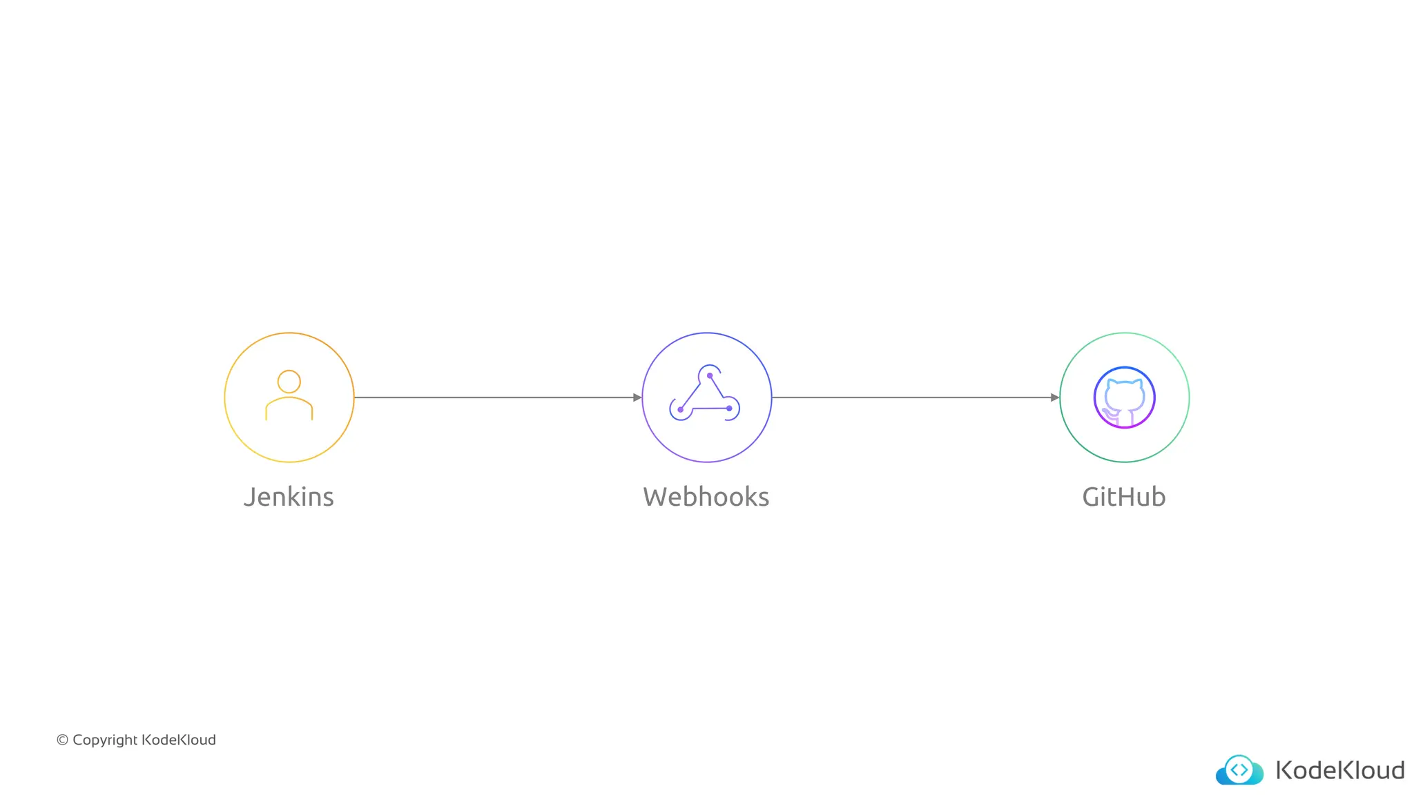 © Copyright KodeKloud
Jenkins Webhooks GitHub
 