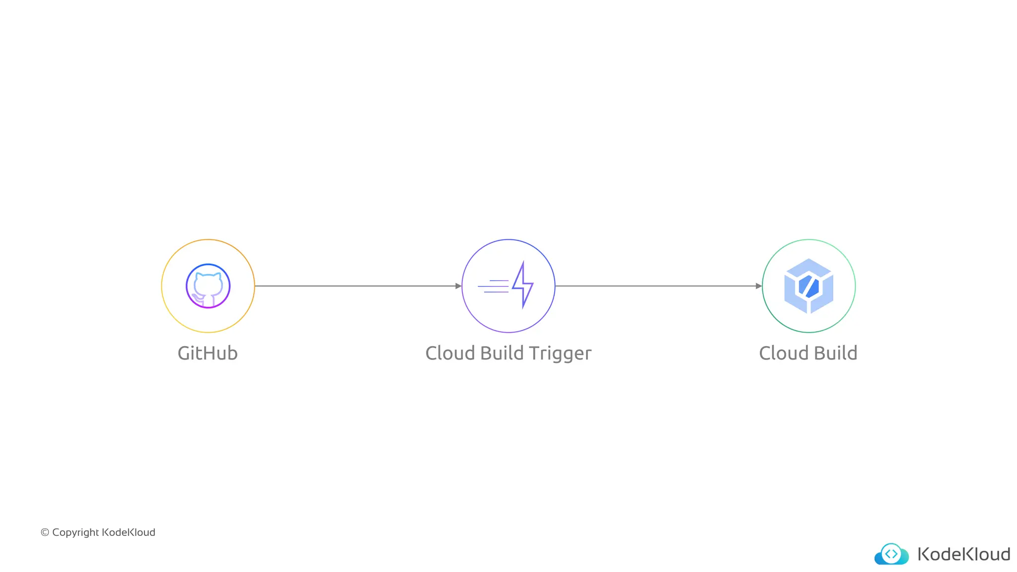© Copyright KodeKloud
GitHub Cloud Build
Cloud Build Trigger
 