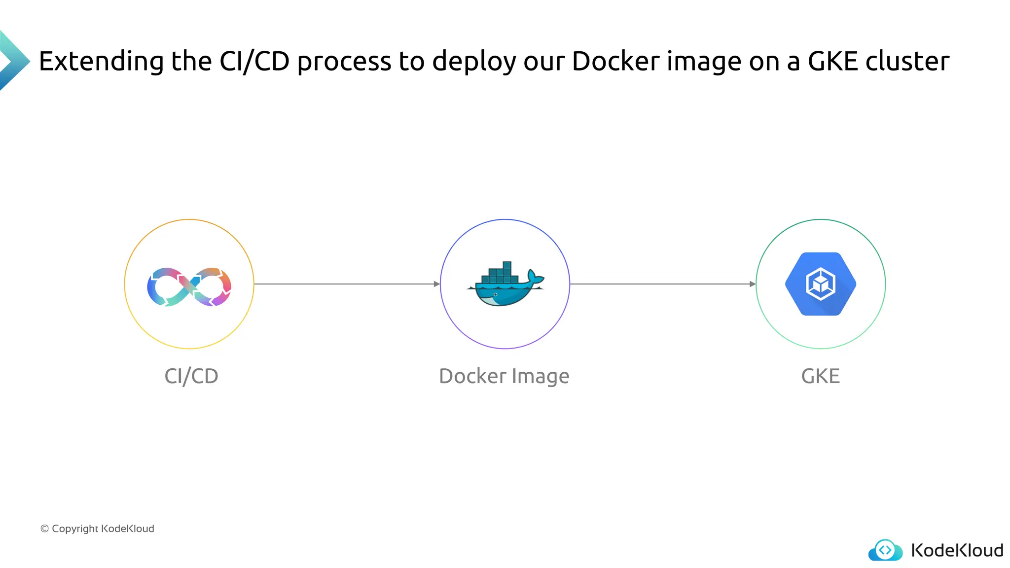 © Copyright KodeKloud
Extending the CI/CD process to deploy our Docker image on a GKE cluster
CI/CD Docker Image GKE
 