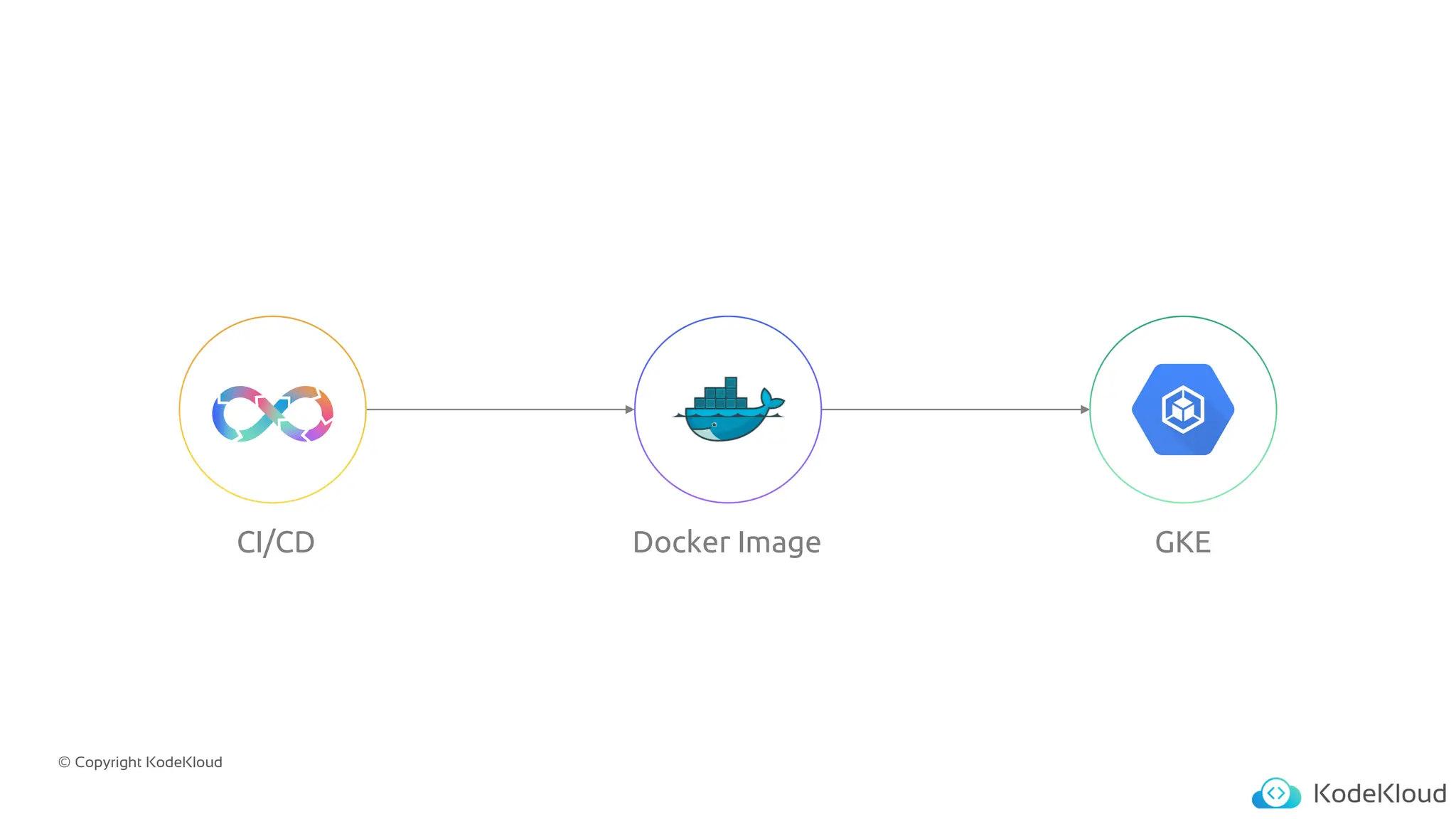 © Copyright KodeKloud
CI/CD Docker Image GKE
 