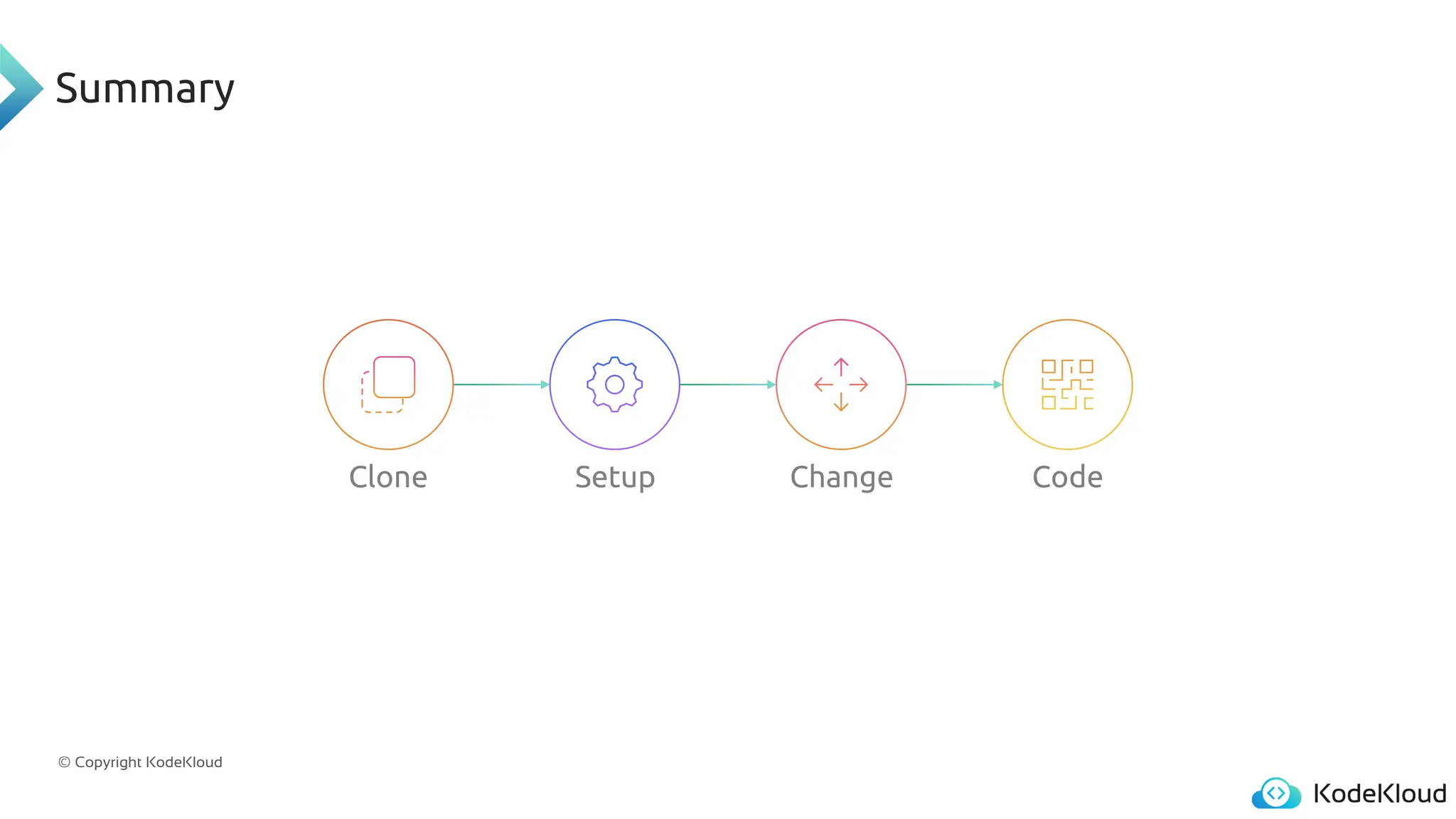 © Copyright KodeKloud
Summary
Clone Setup Change Code
 