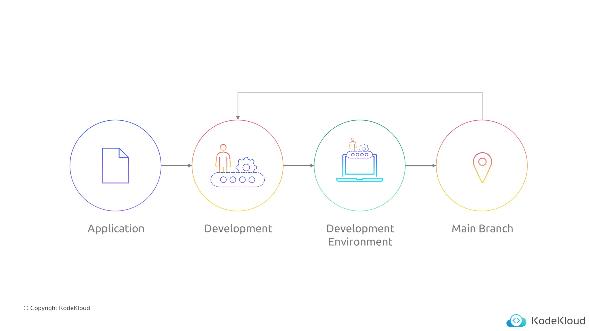 © Copyright KodeKloud
Application Development Development
Environment
Main Branch
 