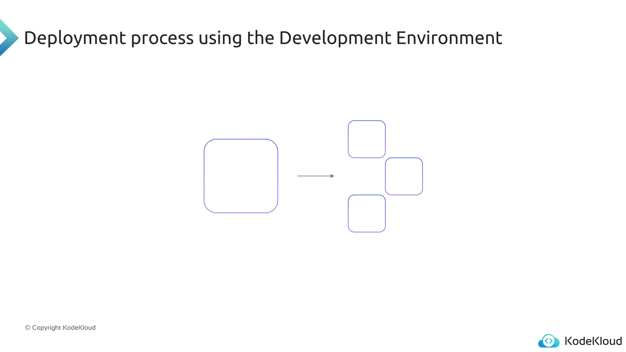 © Copyright KodeKloud
Deployment process using the Development Environment
 