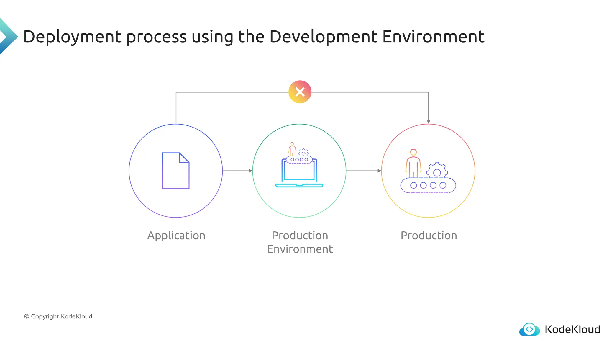 © Copyright KodeKloud
Deployment process using the Development Environment
Application Production
Production
Environment
 