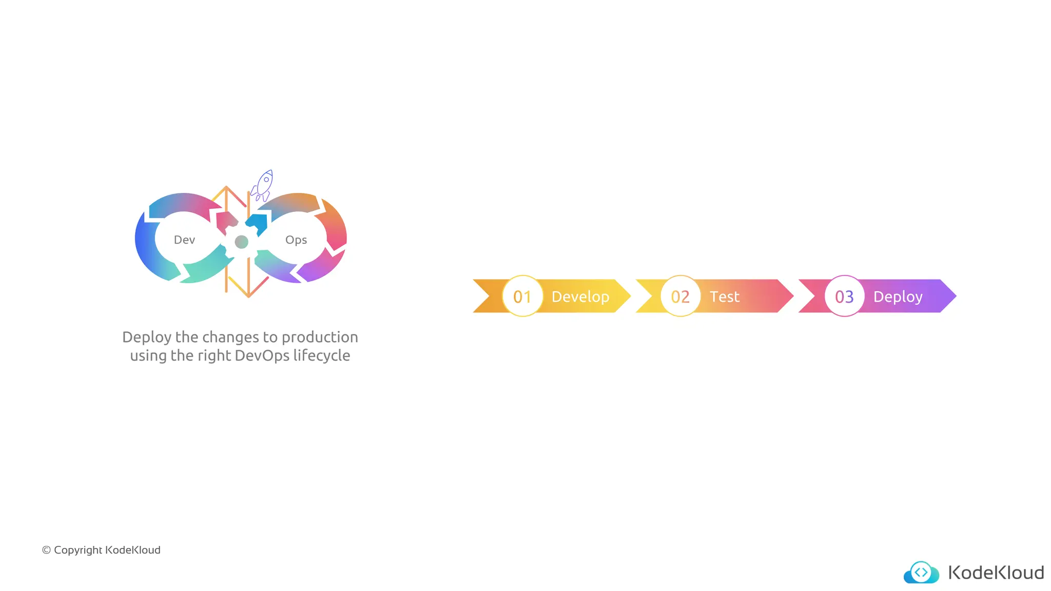 © Copyright KodeKloud
Dev Ops
Deploy the changes to production
using the right DevOps lifecycle
Develop Test Deploy
 