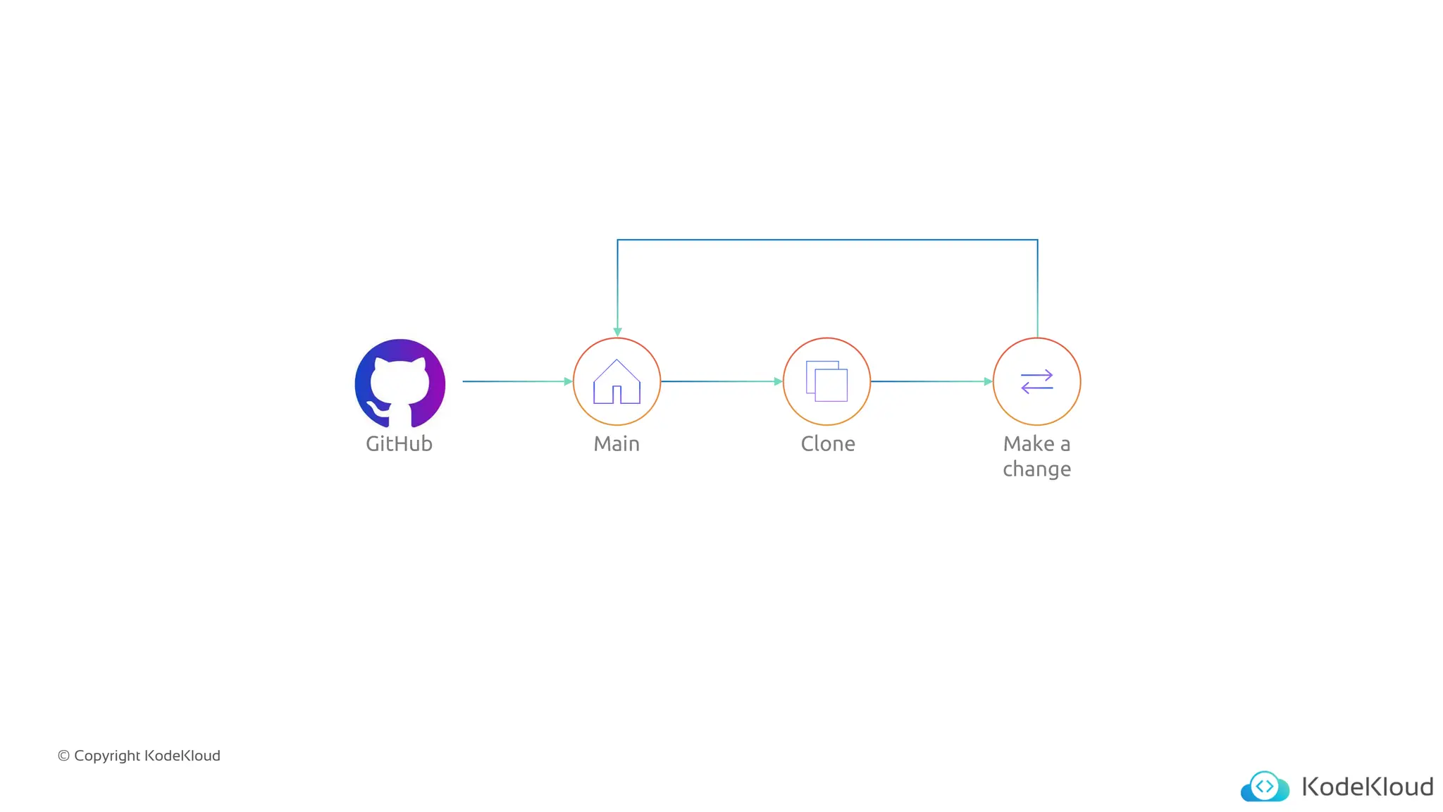 © Copyright KodeKloud
GitHub Main Clone Make a
change
 