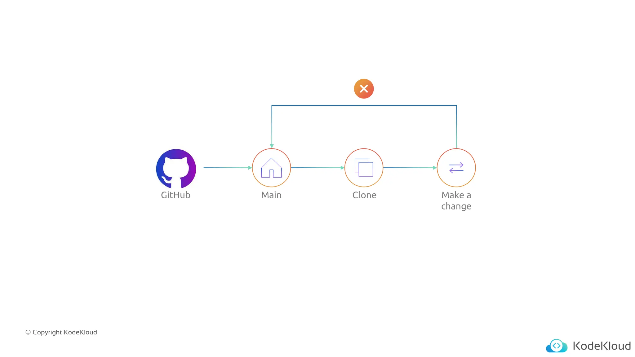 © Copyright KodeKloud
GitHub Main Clone Make a
change
 
