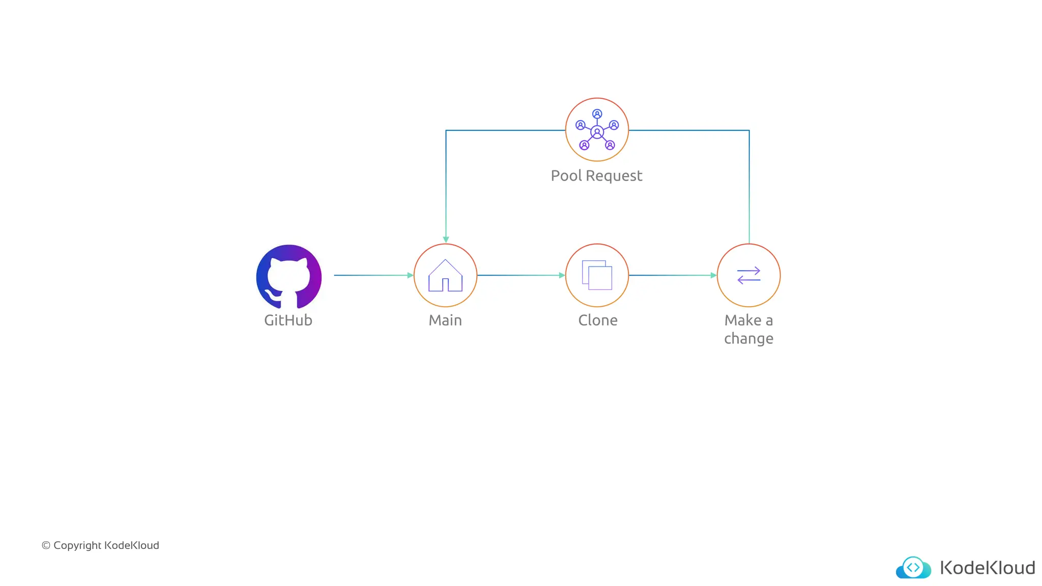 © Copyright KodeKloud
GitHub Main Clone Make a
change
Pool Request
 