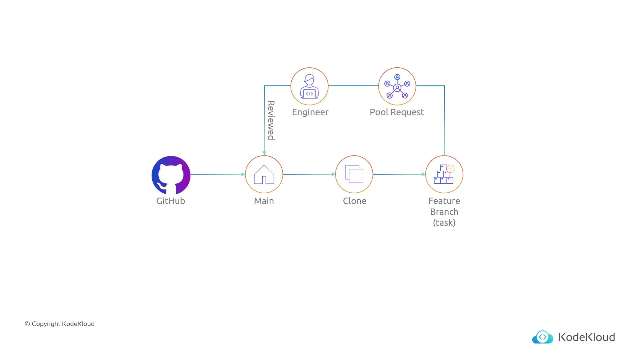 © Copyright KodeKloud
GitHub Main Clone Feature
Branch
(task)
Pool Request
Engineer
Reviewed
 