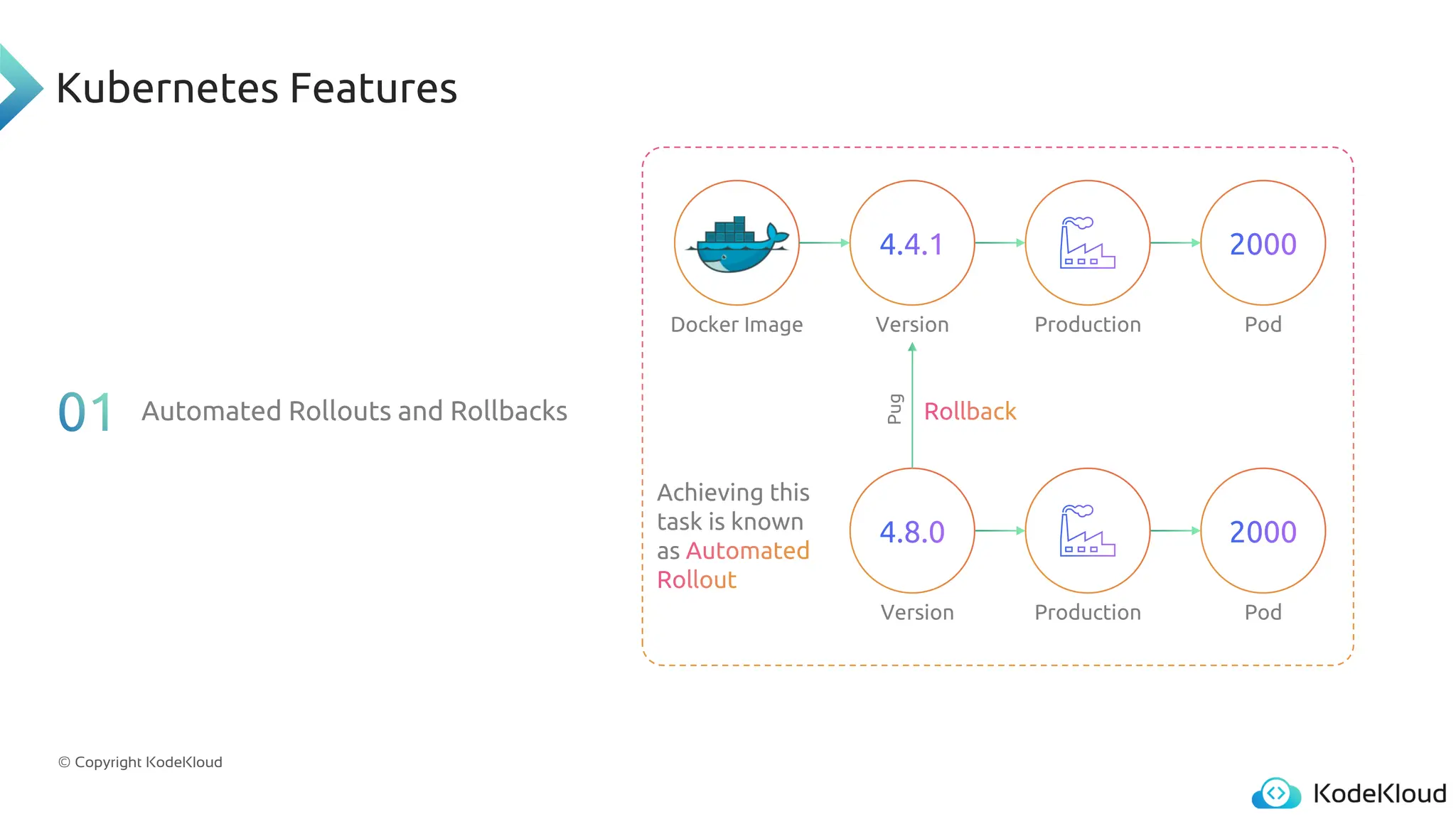 © Copyright KodeKloud
Kubernetes Features
Automated Rollouts and Rollbacks
Docker Image Version Production Pod
Version Production Pod
Achieving this
task is known
as
Pug
 