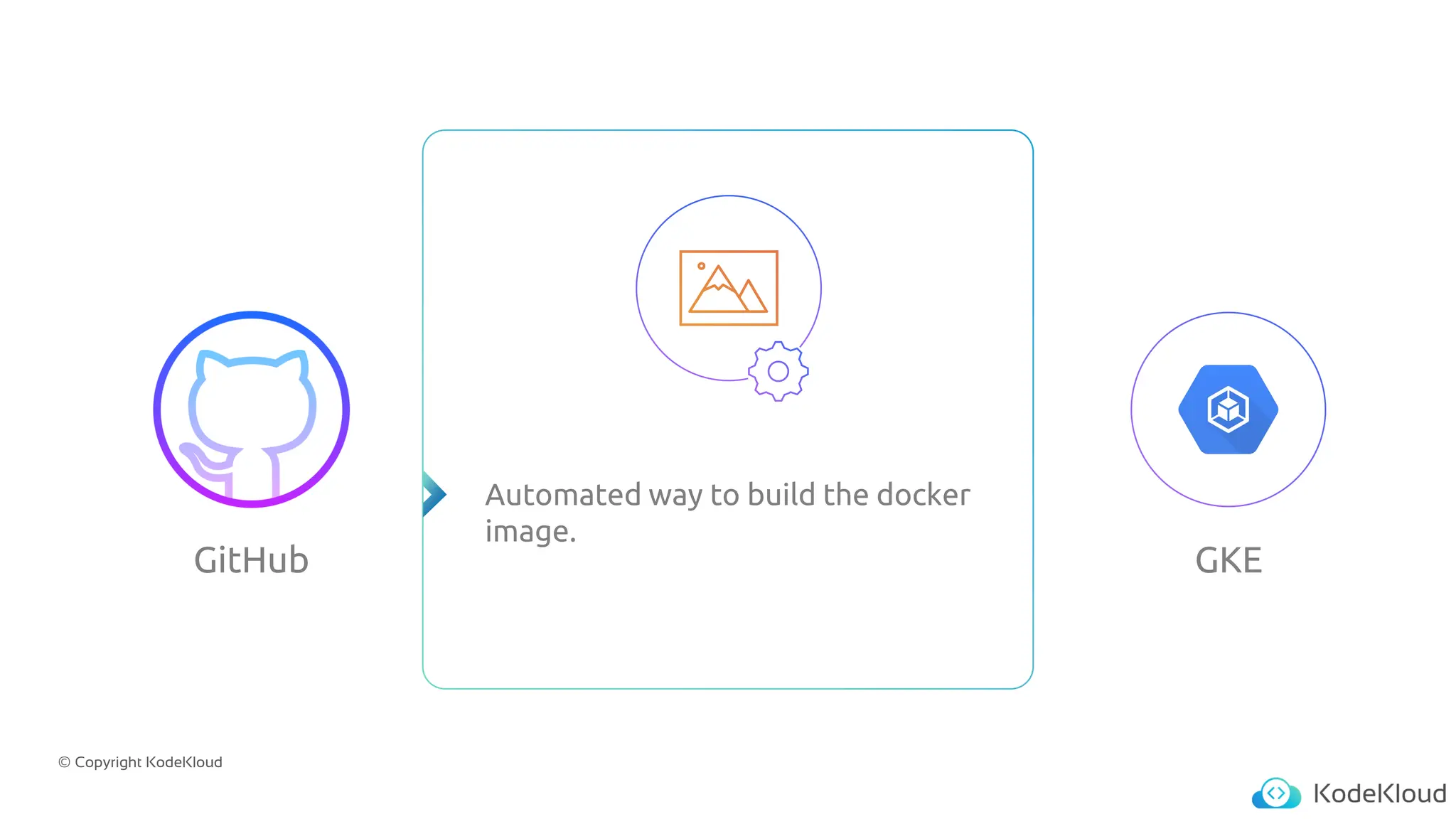 © Copyright KodeKloud
GitHub GKE
Automated way to build the docker
image.
 