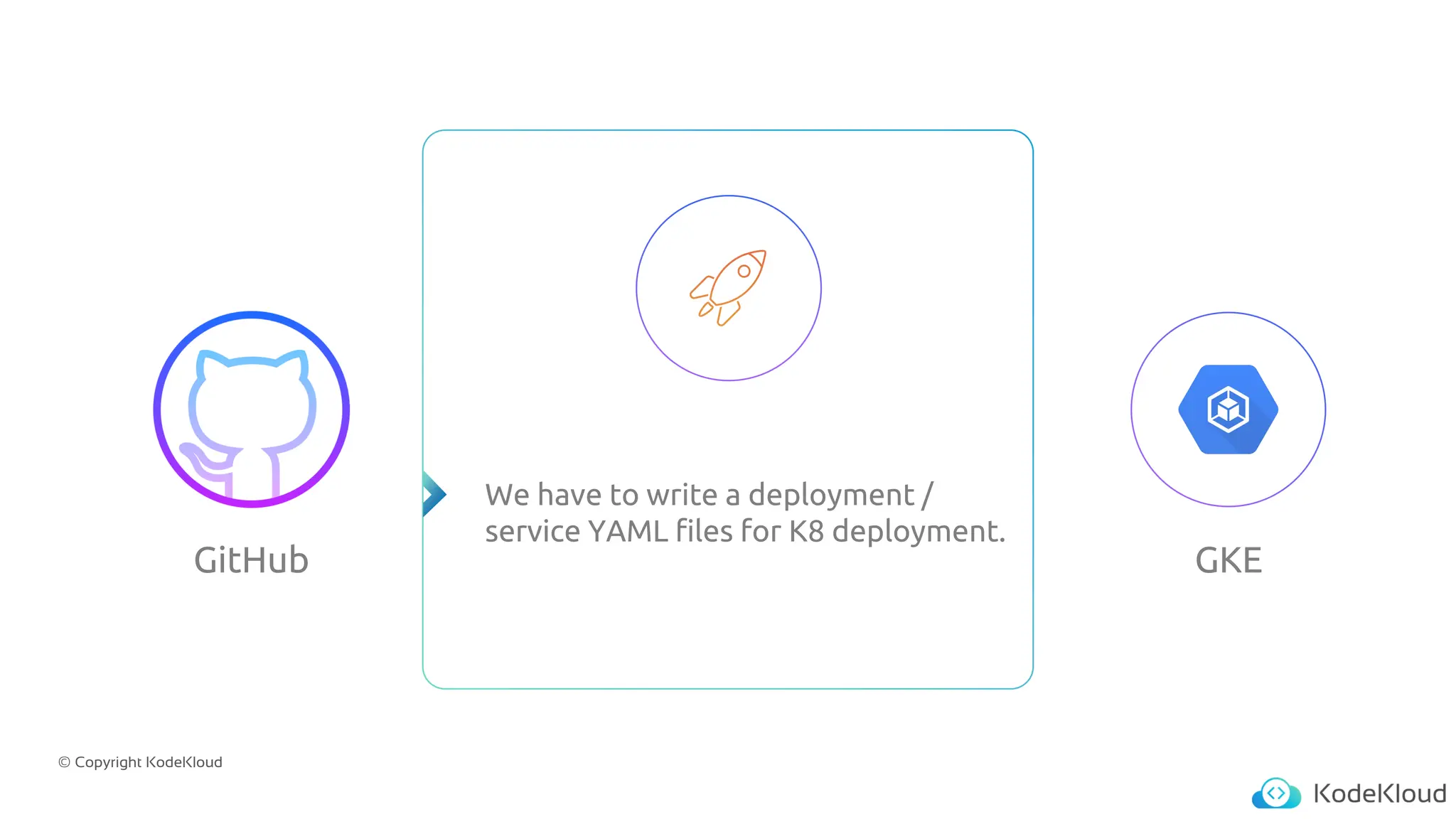 © Copyright KodeKloud
GitHub GKE
We have to write a deployment /
service YAML files for K8 deployment.
 