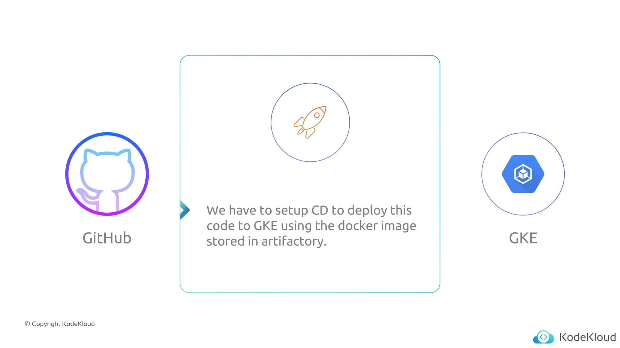 © Copyright KodeKloud
GitHub GKE
We have to setup CD to deploy this
code to GKE using the docker image
stored in artifactory.
 