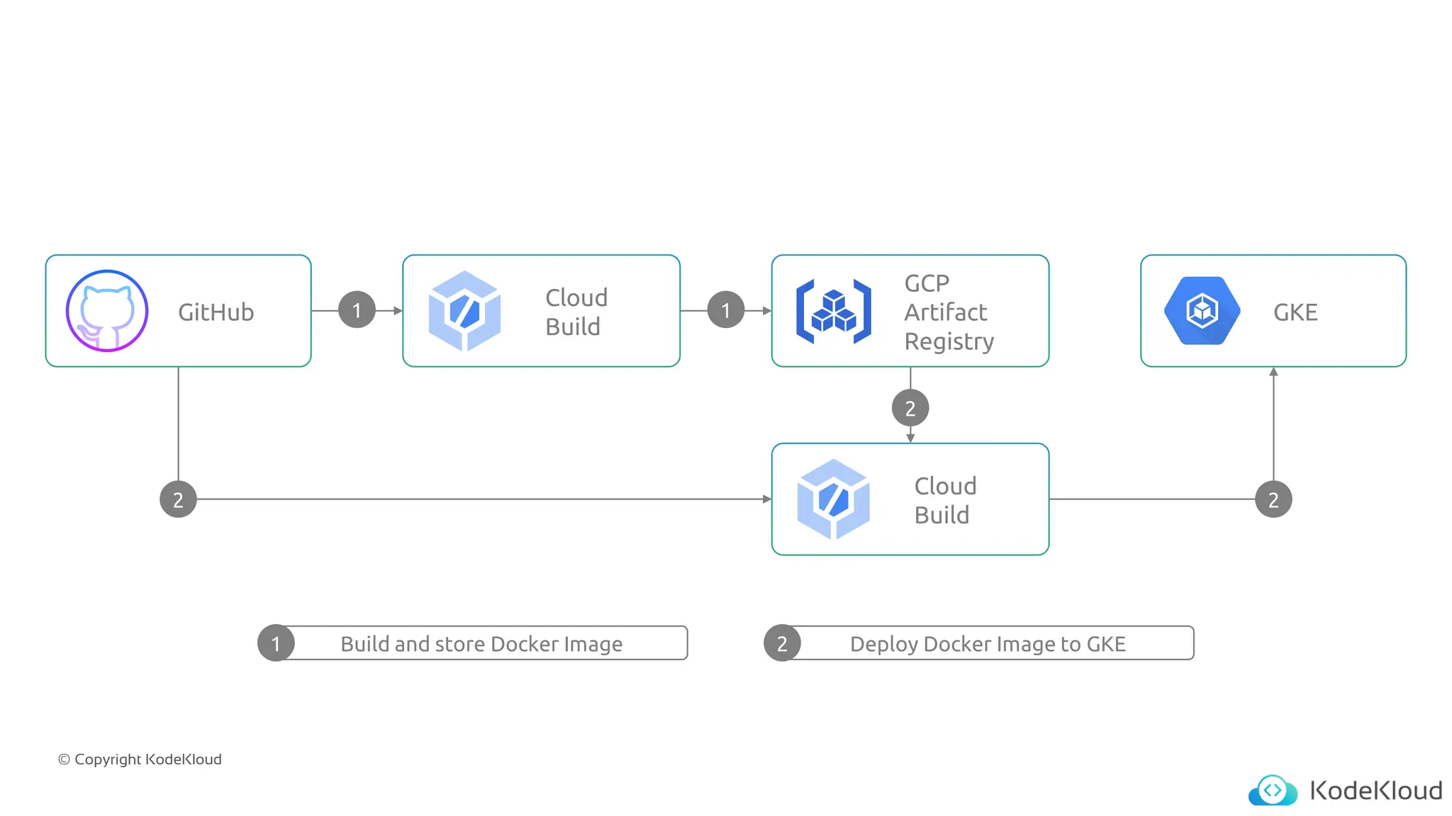 © Copyright KodeKloud
Cloud
Build
GCP
Artifact
Registry
GitHub GKE
Cloud
Build
1
2
2
2
Build and store Docker Image
1 Deploy Docker Image to GKE
2
1
 