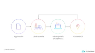 © Copyright KodeKloud
Application Development Development
Environment
Main Branch
 