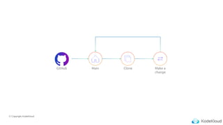 © Copyright KodeKloud
GitHub Main Clone Make a
change
 