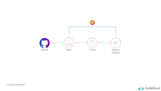 © Copyright KodeKloud
GitHub Main Clone Make a
change
 