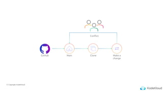 © Copyright KodeKloud
GitHub Main Clone Make a
change
Conflict
 