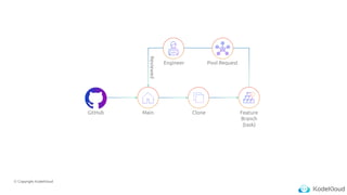 © Copyright KodeKloud
GitHub Main Clone Feature
Branch
(task)
Pool Request
Engineer
Reviewed
 