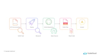 © Copyright KodeKloud
GCP Documentation
CI/CD Tool
Deploy GitHub Repository YAML Files
YAML
Answer
Research Open Source Read Code
 