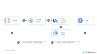 © Copyright KodeKloud
Cloud
Build
GCP
Artifact
Registry
GitHub GKE
Cloud
Build
1
2
2
2
Build and store Docker Image
1 Deploy Docker Image to GKE
2
1
 