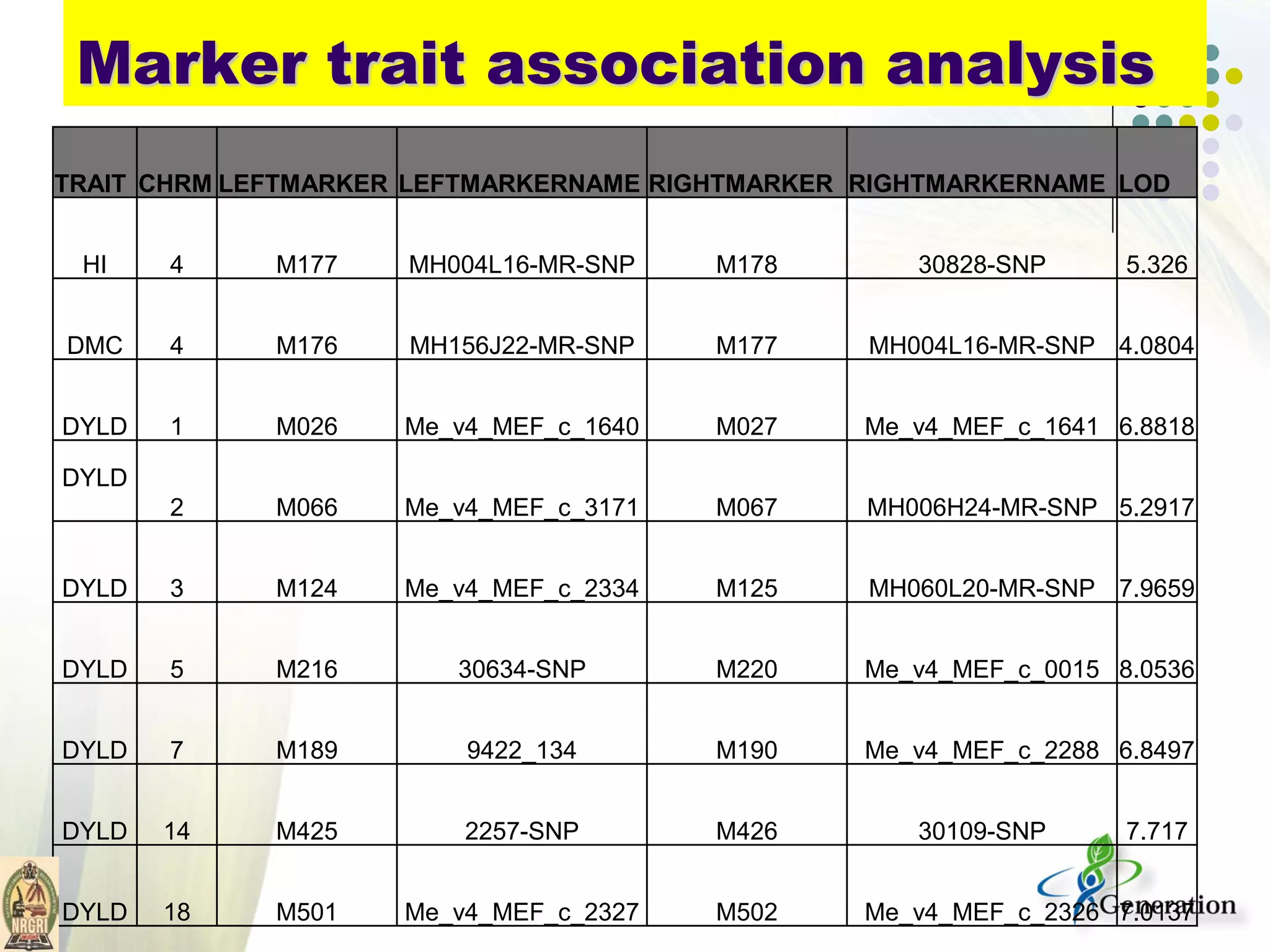 TRAIT CHRM LEFTMARKER LEFTMARKERNAME RIGHTMARKER RIGHTMARKERNAME LOD
HI 4 M177 MH004L16-MR-SNP M178 30828-SNP 5.326
DMC 4 M176 MH156J22-MR-SNP M177 MH004L16-MR-SNP 4.0804
DYLD 1 M026 Me_v4_MEF_c_1640 M027 Me_v4_MEF_c_1641 6.8818
DYLD
2 M066 Me_v4_MEF_c_3171 M067 MH006H24-MR-SNP 5.2917
DYLD 3 M124 Me_v4_MEF_c_2334 M125 MH060L20-MR-SNP 7.9659
DYLD 5 M216 30634-SNP M220 Me_v4_MEF_c_0015 8.0536
DYLD 7 M189 9422_134 M190 Me_v4_MEF_c_2288 6.8497
DYLD 14 M425 2257-SNP M426 30109-SNP 7.717
DYLD 18 M501 Me_v4_MEF_c_2327 M502 Me_v4_MEF_c_2326 7.0137
Marker trait association analysis
 