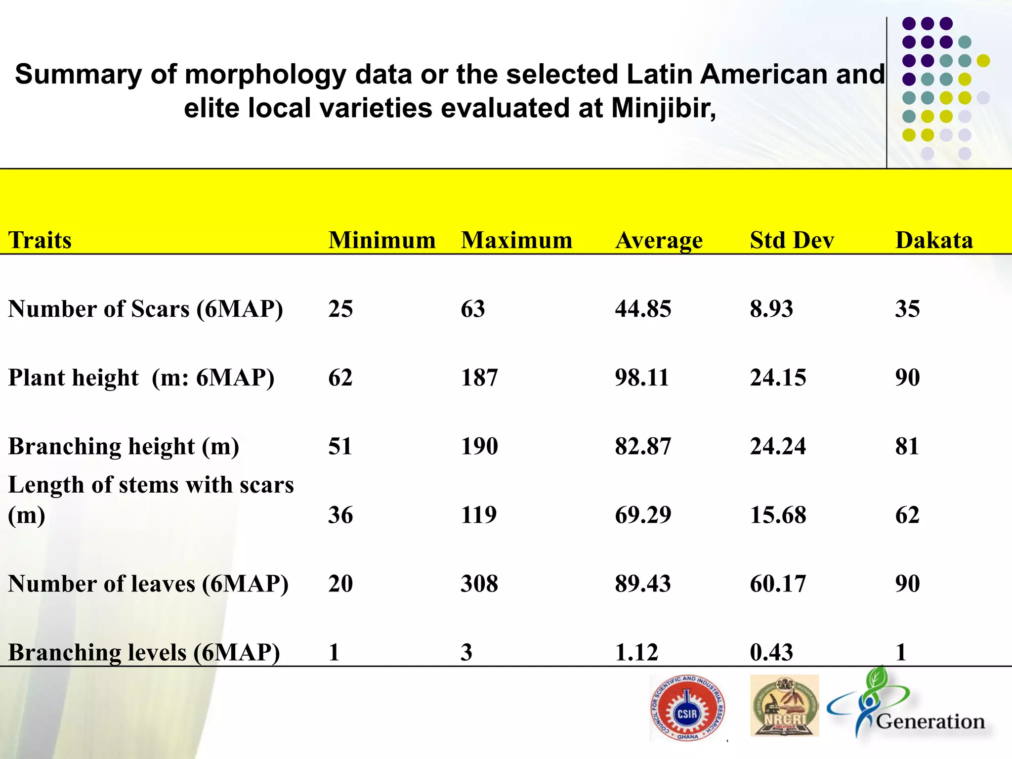 Traits Minimum Maximum Average Std Dev Dakata
Number of Scars (6MAP) 25 63 44.85 8.93 35
Plant height (m: 6MAP) 62 187 98.11 24.15 90
Branching height (m) 51 190 82.87 24.24 81
Length of stems with scars
(m) 36 119 69.29 15.68 62
Number of leaves (6MAP) 20 308 89.43 60.17 90
Branching levels (6MAP) 1 3 1.12 0.43 1
Summary of morphology data or the selected Latin American and
elite local varieties evaluated at Minjibir,
 