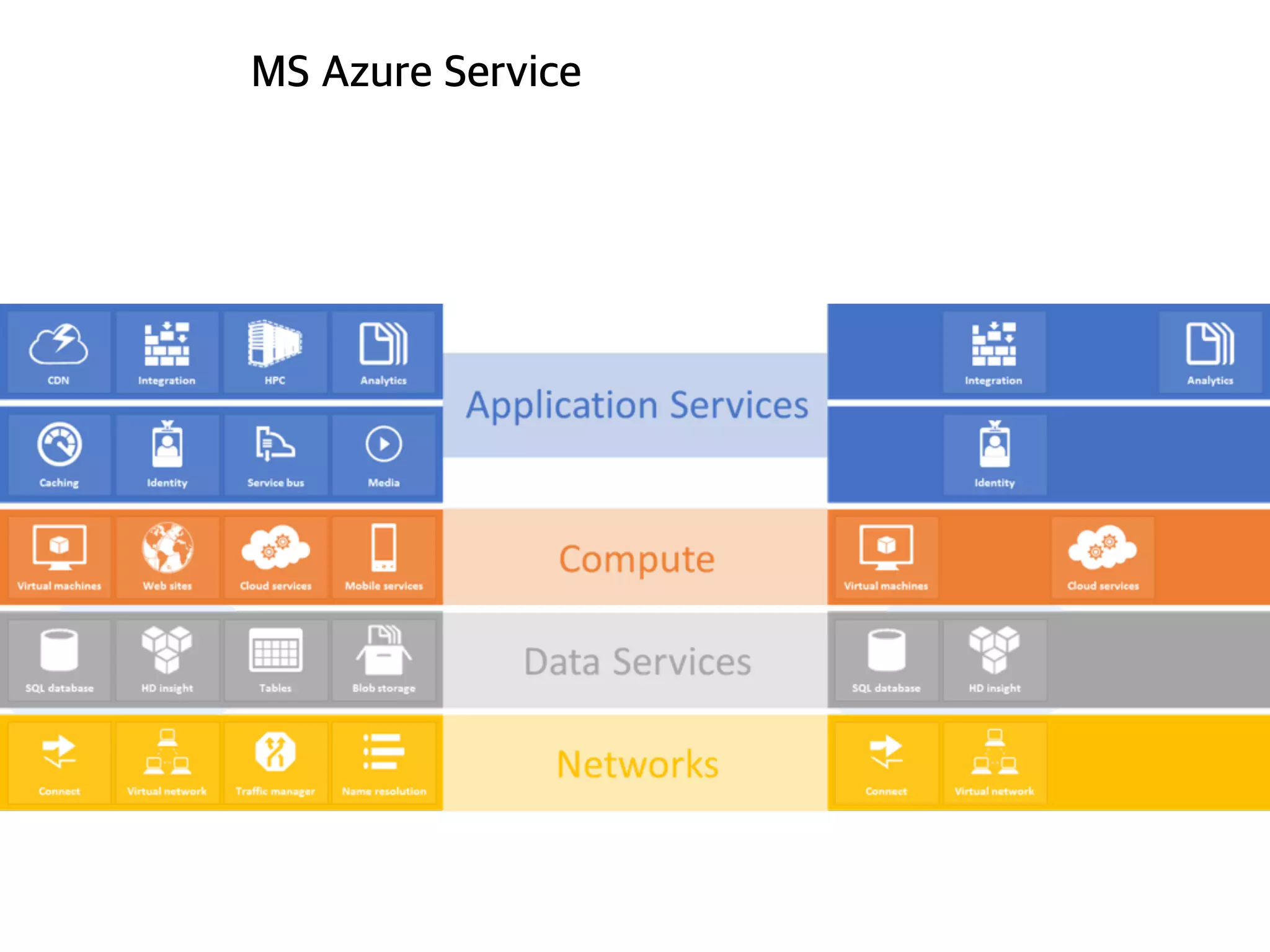 MS Azure Service
 