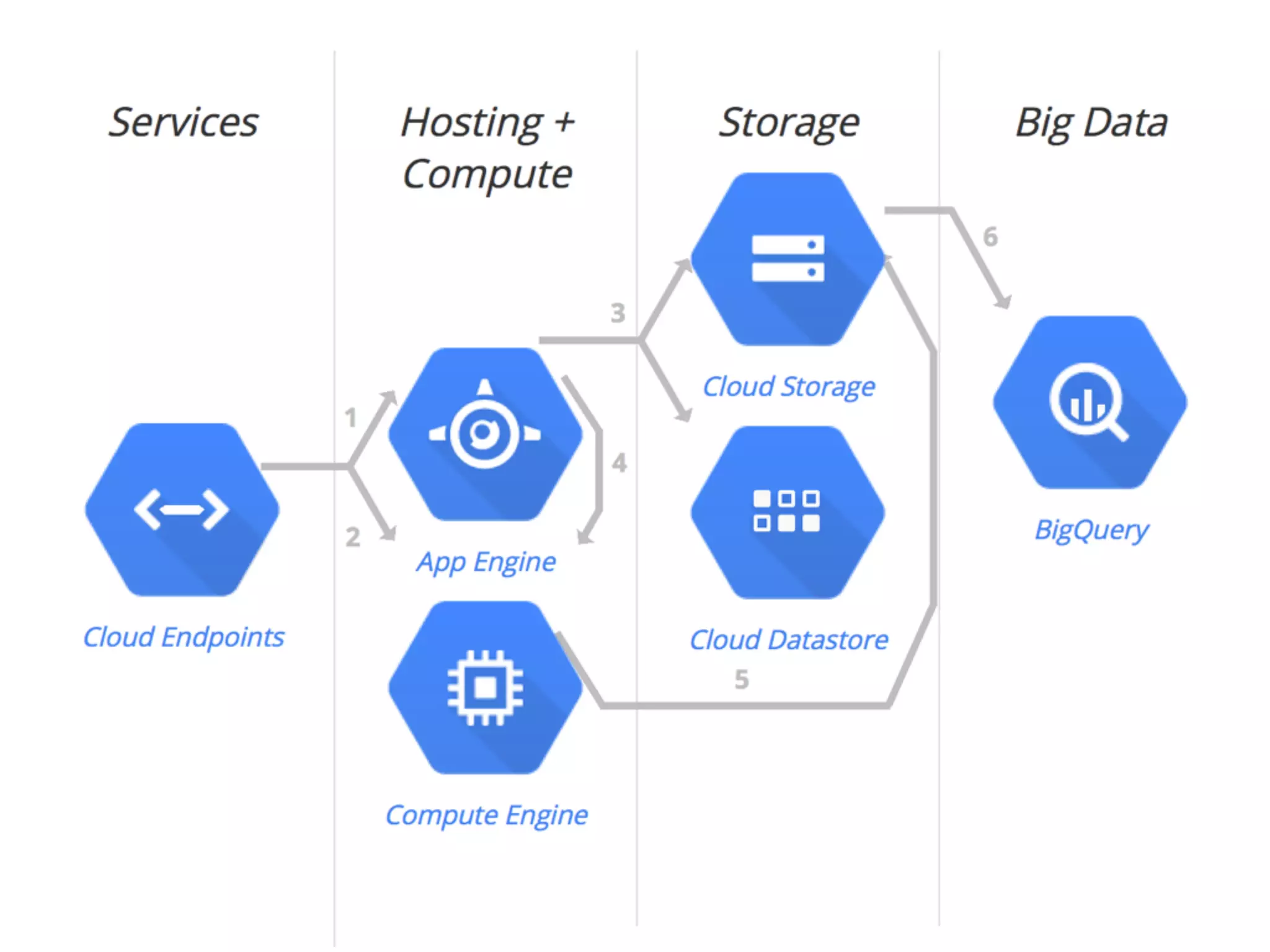 Why choose Google Cloud Platform?
• enables developers to build, test and deploy
applications on Google’s highly-scalable, secure, and
reliable infrastructure.
• computing, storage, big data/machine learning, and
application services for web, mobile, analytics, and
backend solutions.
 
