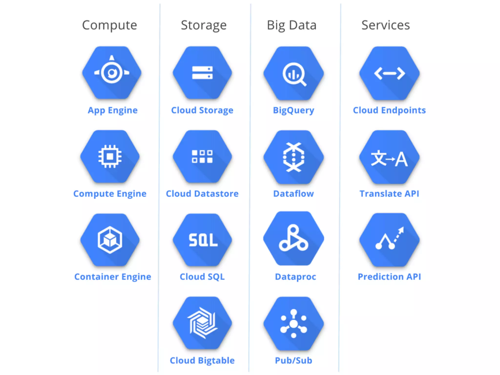 ©Google Inc. or its affiliates. All rights reserved. Do not distribute.
Google Cloud Platform
15
BigQuery
Big Data
Pub/Sub Dataflow Dataproc Datalab
Compute
Compute EngineApp Engine Container Engine
Storage
Cloud
Storage
Cloud SQL Cloud
Datastore
Bigtable
Machine Learning
Speech APIMachine
Learning
Translate APIVision API
 