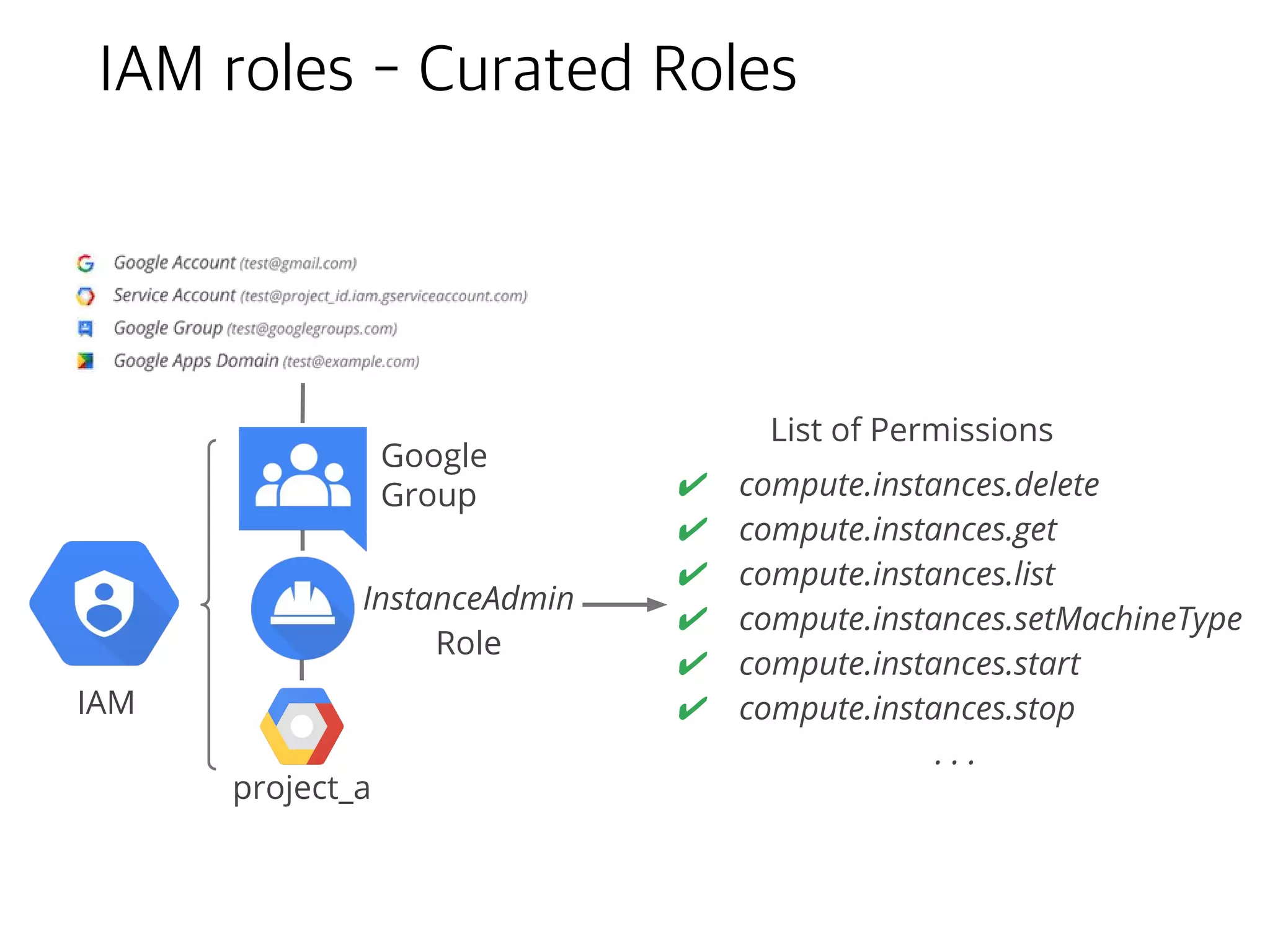 Service Accounts and IAM
• Service Accounts
authentication with keys
• google manage keys, key rotation for
Compute engine and App engine
• Can assign an IAM role to
the service account
• Can also assign
serviceAccountActor role
to users/groups
©Google Inc. or its affiliates. All rights reserved. Do not distribute.
Service Accounts and IAM
14
● Service accounts
authenticate with keys
○ Google manages keys, key
rotation for Compute Engine and
App Engine
● Can assign an IAM role to the
service account
● Can also assign
ServiceAccountActor role to
users/groups
Service Account InstanceAdmin Role Compute Instances
Service Account
Identity IAM Role Resource
User/Group ServiceAccountActor Role
Notes:
Users require a username and password to authenticate. Apps use a key. One
 