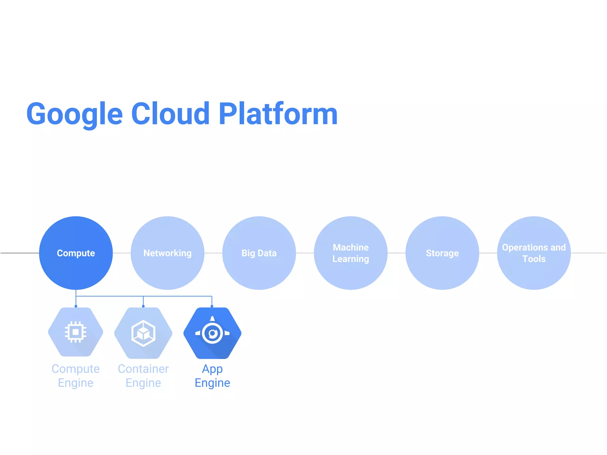 What is Google App Engine
• A platform(platform as a service)
for building scalable web
applications and mobile backends
• App Engine makes deployment,
maintenance, and scalability easy
so you can focus on innovation
 