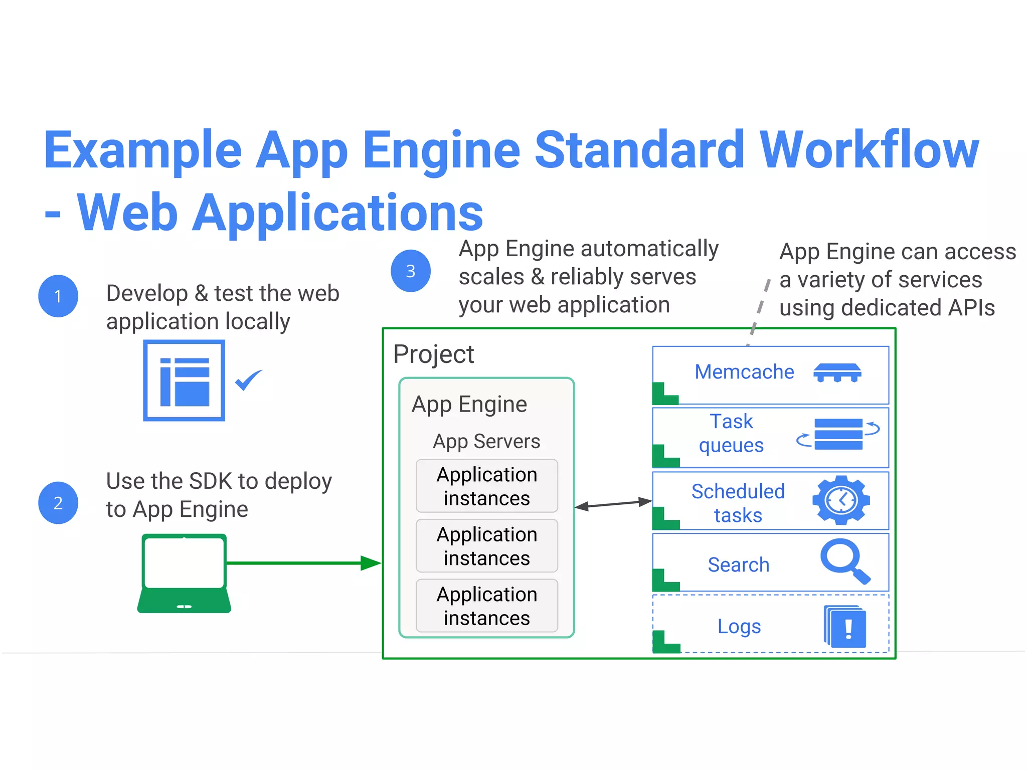 App Engine Flexible EnvironmentBeta
• Build, deploy containerized apps with a click
• Standard runtimes - Python, Java, Go, Node.js 
- with no sandbox constraints
• Custom runtime support for any languages
that support HTTP requests
• During beta pricing based on Compute Engine
usage
• Local development relies on Docker
• Standard runtimes can access App Engine
services: Datastore, Memcache, task queues,
logging, users, and so on.
 