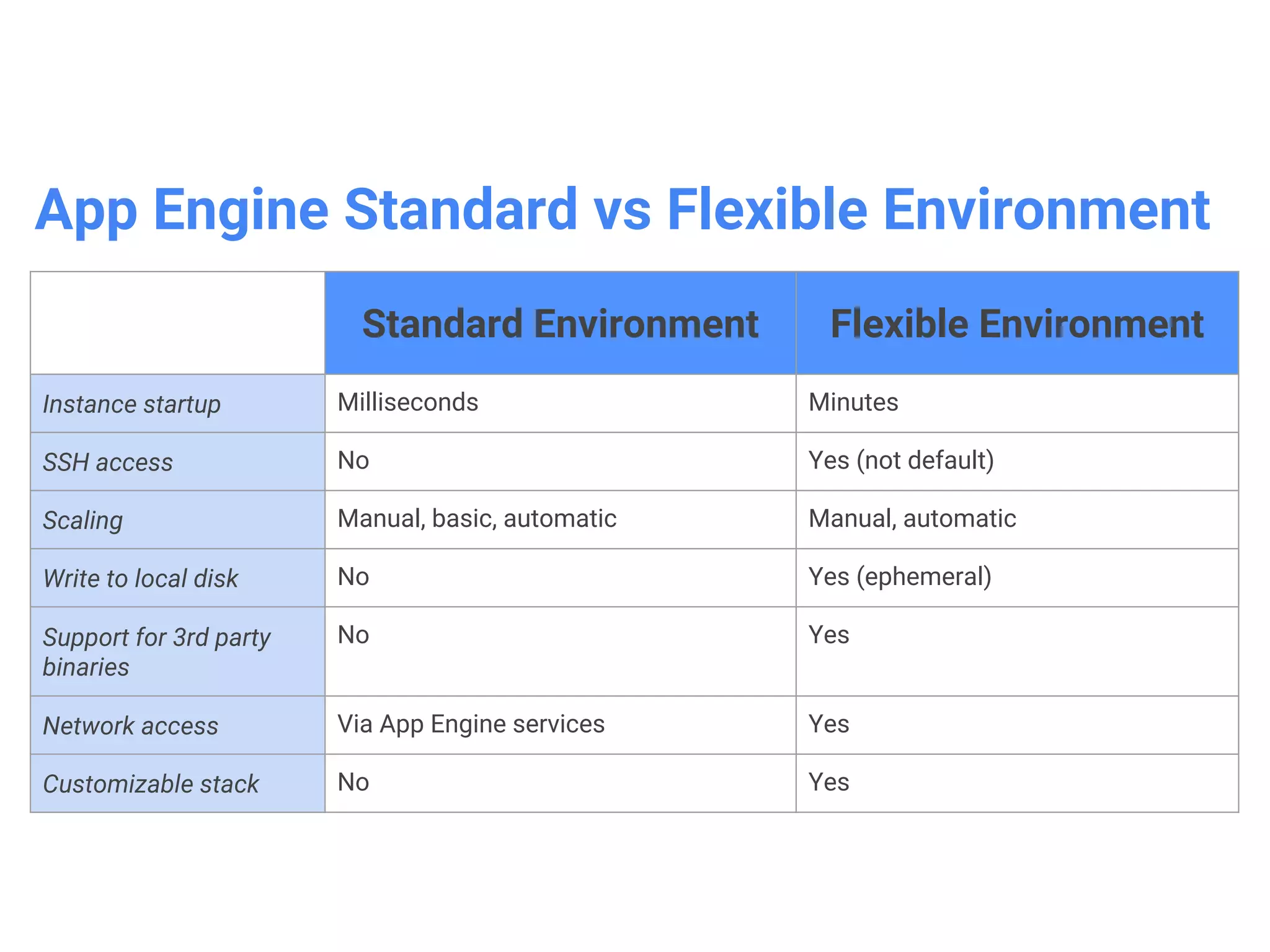 Google Cloud Endpoints
• Build your own API running on App
Engine Standard
• Expose your API using a RESTful interface
• Includes support for OAuth 2.0
authorization
• Generate client libraries
• Support Java and Python server-side
code
• Includes App Engine features
• scaling
• denial of service protection
• high availability
• Support iOS, Android, and JavaScript
Clients
 