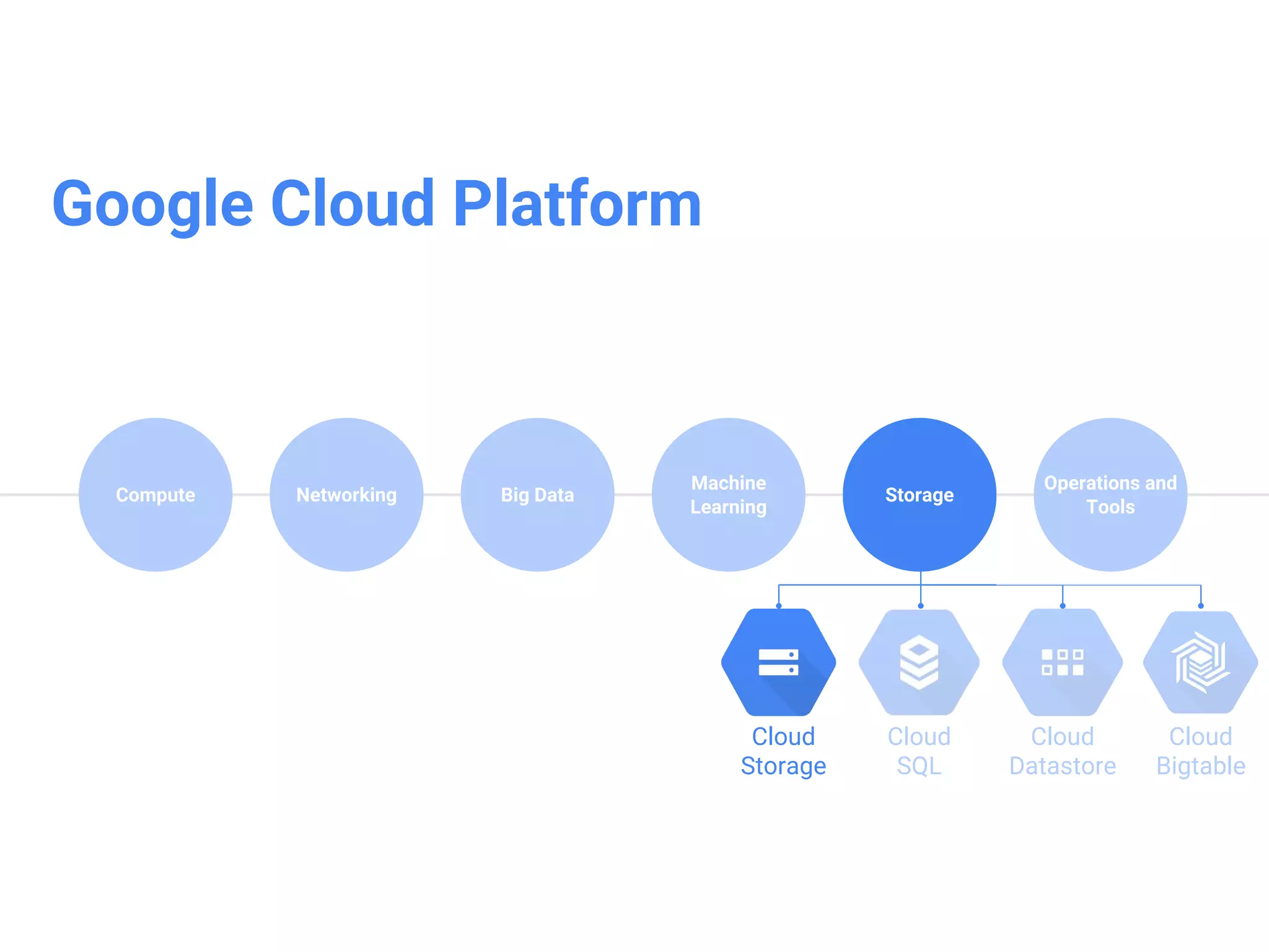 Google Cloud Datastore
• Database designed for application
backends
• NoSQL store for billions of rows
• Schemaless access, no need to think
about underlying data structure
• Local development tools
• Automatic scaling and fully managed
• Built-in redundancy
• Supports ACID transactions
• Includes a free daily quotas
• Access from anywhere through a
RESTful interface
 