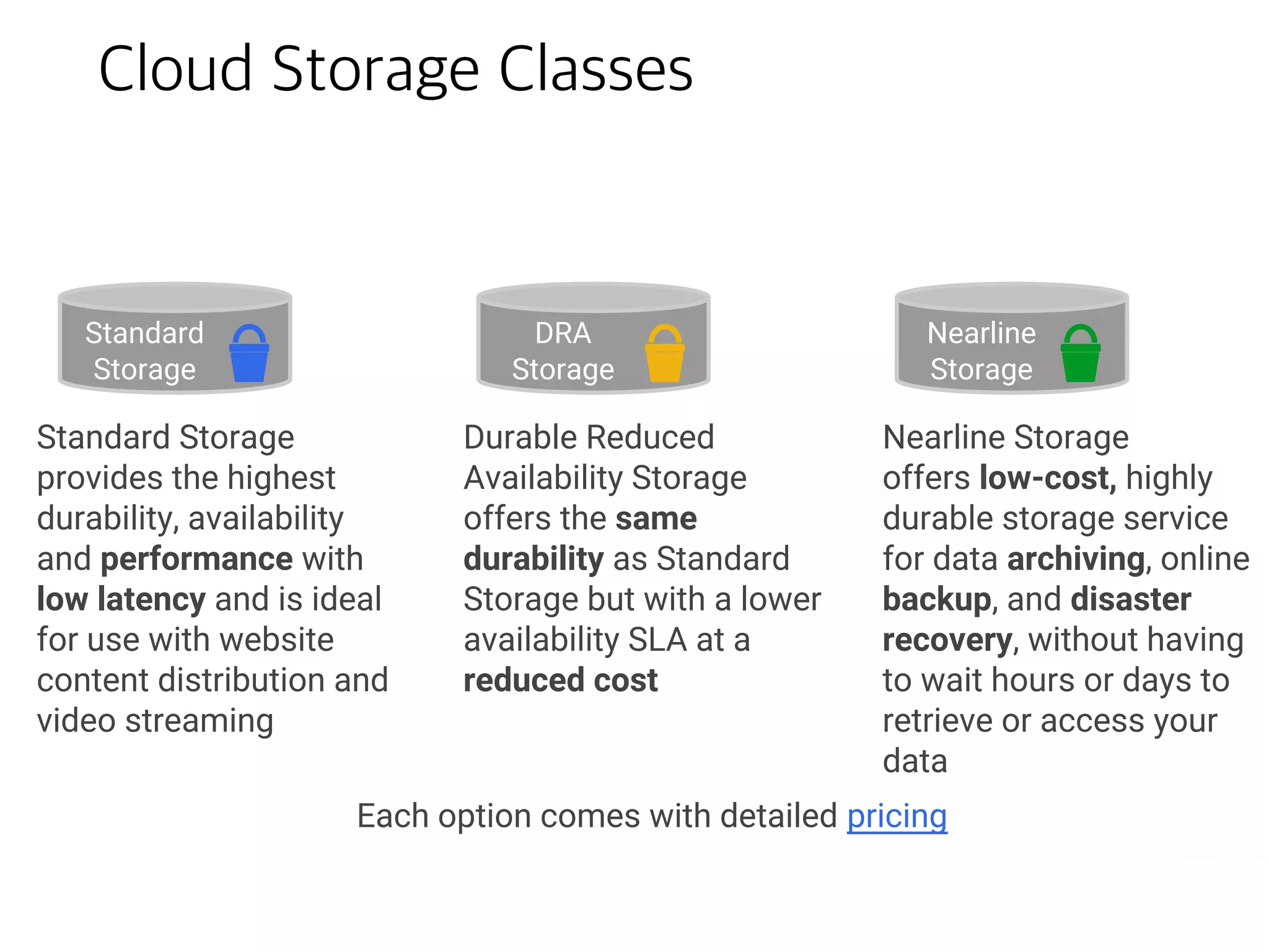 Google Cloud Storage
• High performance, internet-scale,
immutable BLOB(binary large
object) storage
• Not a file system(but can be
accessed as one via 3rd-party
tools such as Cloud Storage
Fuse)
• Simple administration and does
not require capacity mgmt
• Data encryption in-flight and at
rest
• All storage classes accessed
through the same APIs
 