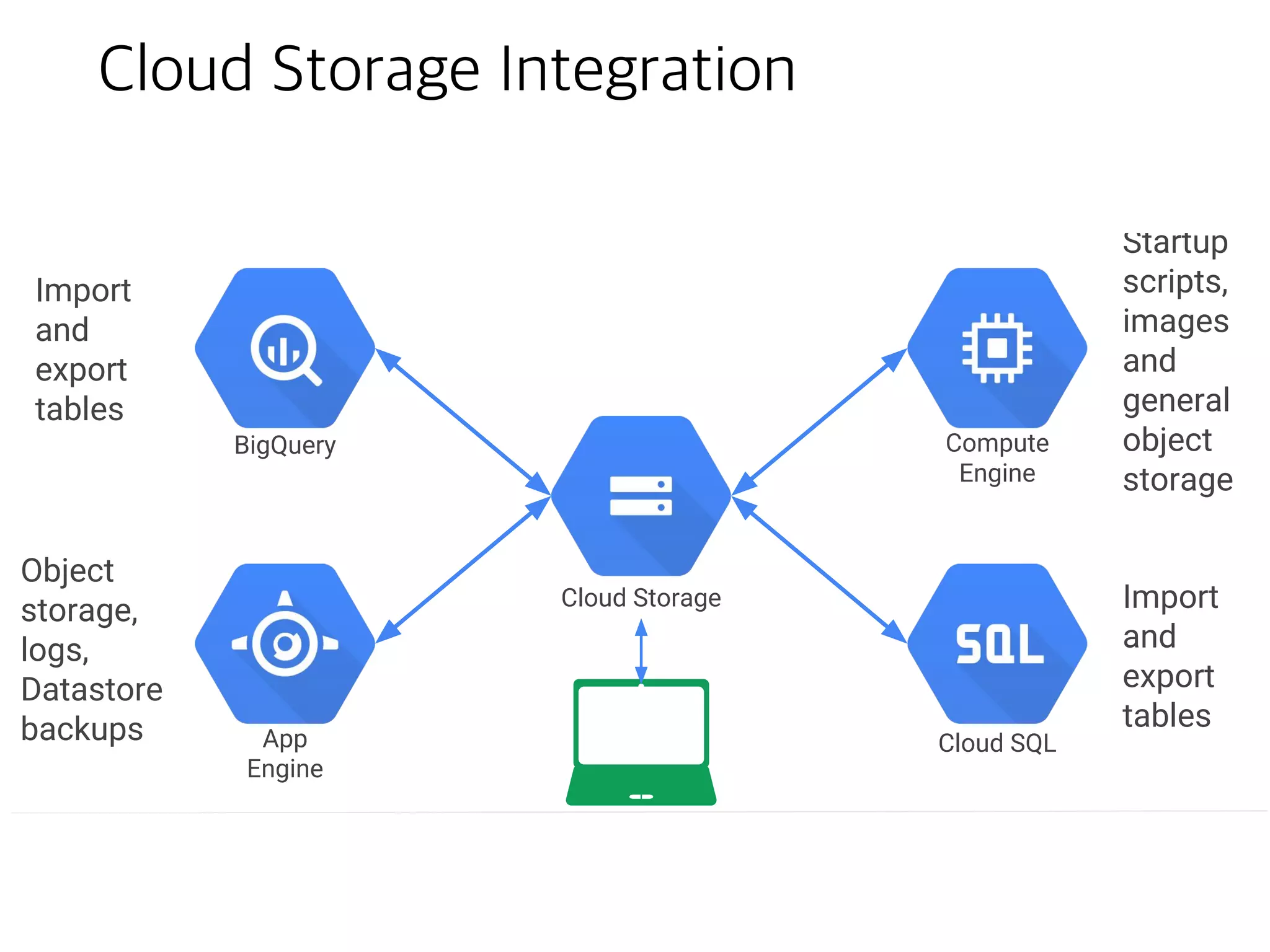 Cloud Storage Classes
©Google Inc. or its affiliates. All rights reserved. Do not distribute.
Cloud Storage Classes
Standard
Storage
DRA
Storage
Nearline
Storage
Standard Storage
provides the highest
durability, availability
and performance with
low latency and is ideal
for use with website
content distribution and
video streaming
Durable Reduced
Availability Storage
offers the same
durability as Standard
Storage but with a lower
availability SLA at a
reduced cost
Nearline Storage
offers low-cost, highly
durable storage service
for data archiving, online
backup, and disaster
recovery, without having
to wait hours or days to
retrieve or access your
data
Each option comes with detailed pricing
 