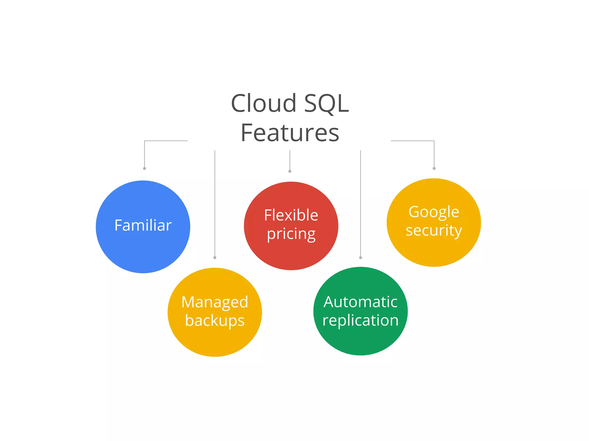 Google Cloud SQL
• Google-managed MySQL
relational database in the cloud
• Pay-per-Use model
• RESTful API for management
• Affordability and performance
• Good Security
• Vertical scaling(read and write)
• Horizontal scaling(read)
• Seamless integration with App
Engine and Compute Engine
 