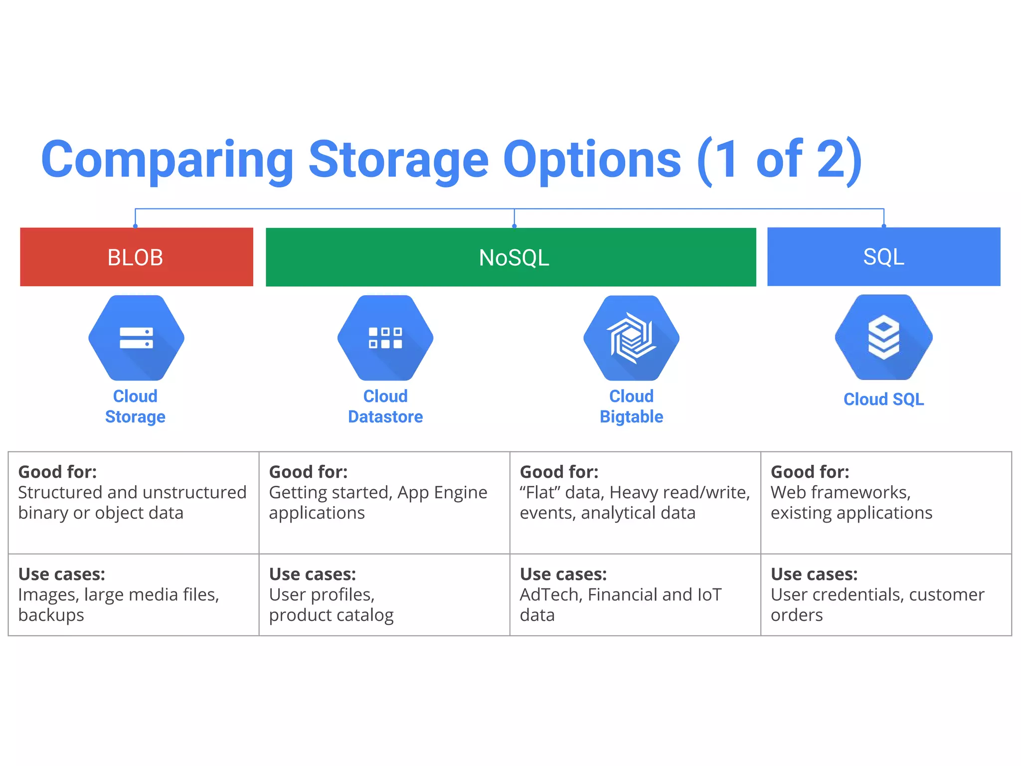 Google Cloud SQL second generationBeta
• Same features as first generation
with higher performance, storage
capacity at lower cost
• up to 7x throughput and 20x storage
capacity of first generation instances
• less expensive than first generation for
most use cases
 