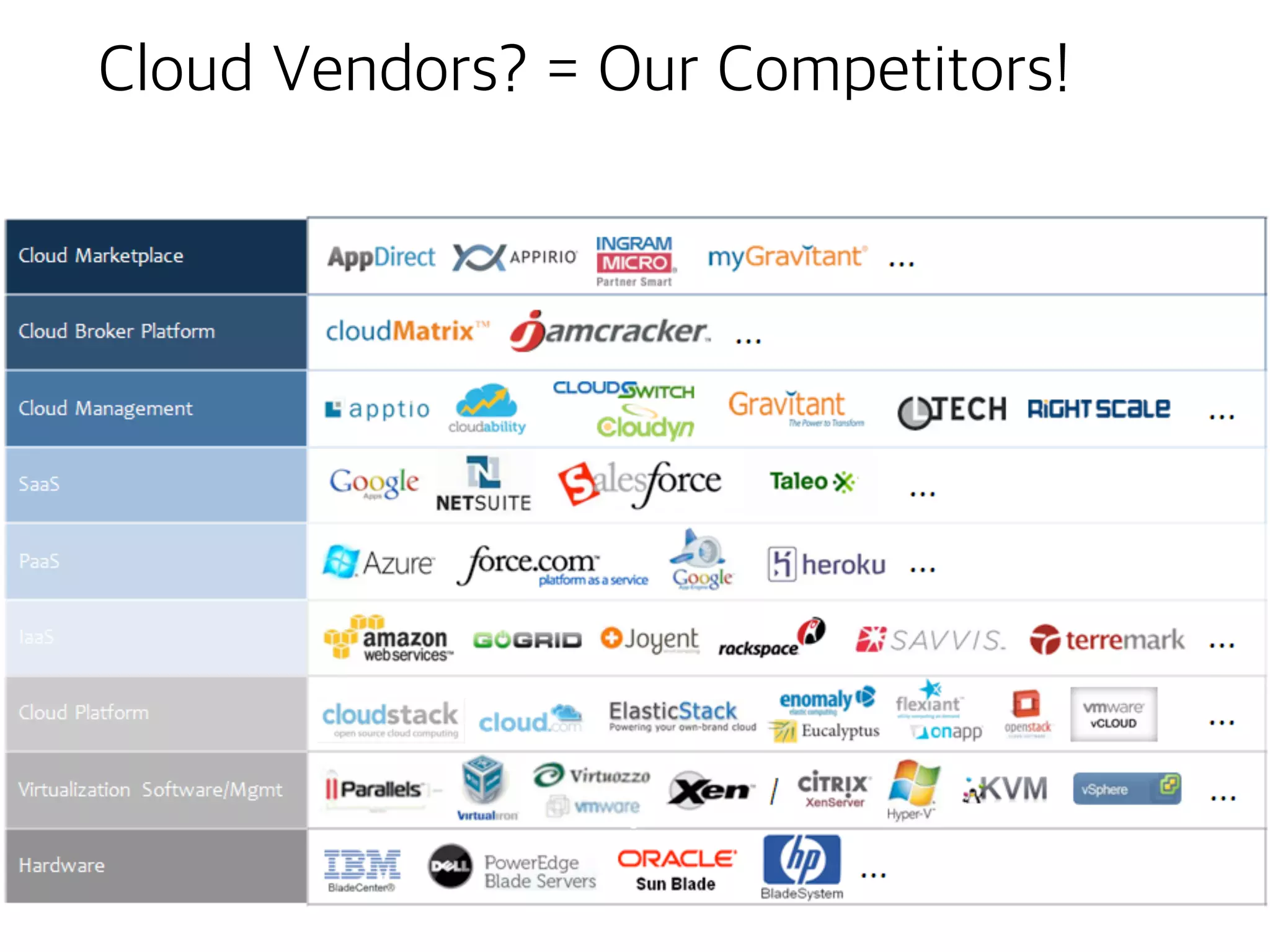 Cloud Vendors? = Our Competitors!
 